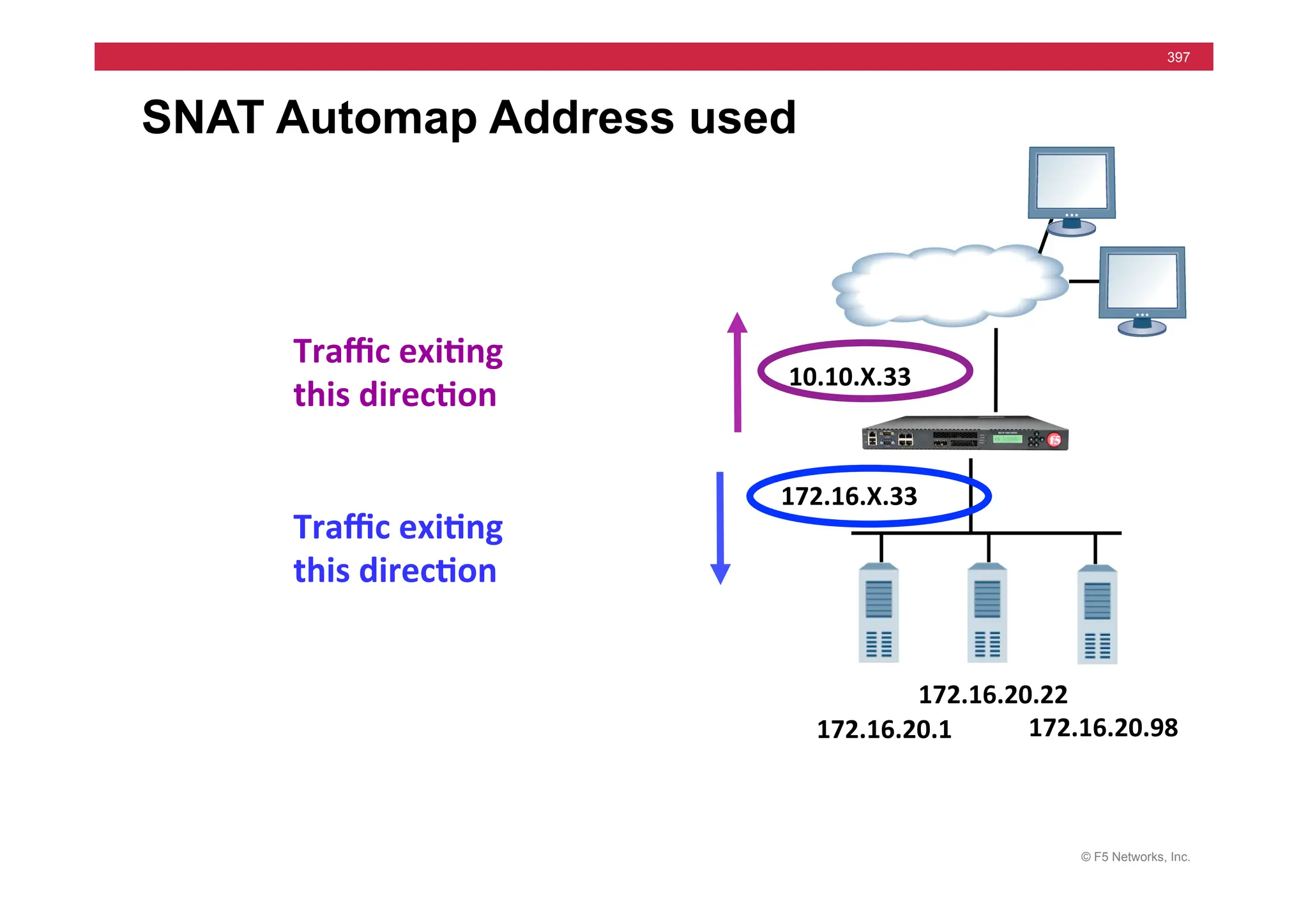 © F5 Networks, Inc.
397
SNAT Automap Address used
	
  	
  	
  
172.16.X.33	
  
10.10.X.33	
  
Traﬃc	
  exi5ng	
  
this	
  direc5on	
  
Traﬃc	
  exi5ng	
  
this	
  direc5on	
  
172.16.20.1	
   172.16.20.98	
  
172.16.20.22	
  
 