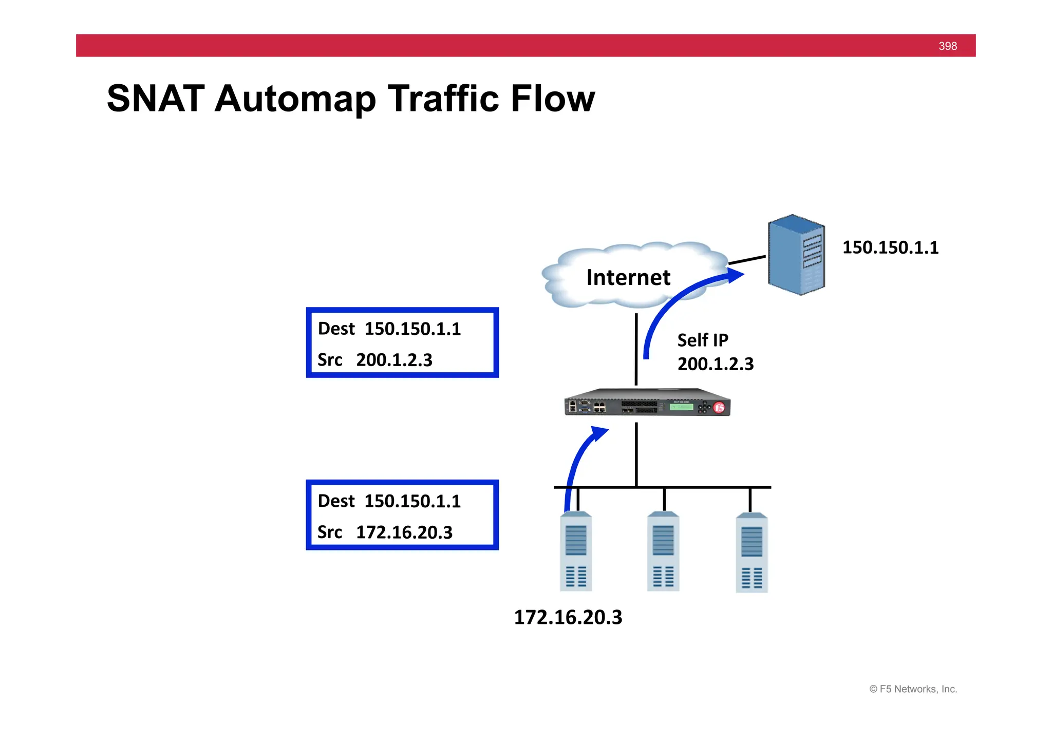 © F5 Networks, Inc.
398
SNAT Automap Traffic Flow
	
  	
  	
  Internet	
  
Self	
  IP	
  
200.1.2.3	
  
Dest	
  	
  150.150.1.1	
  	
  
Src	
  	
  	
  172.16.20.3	
  
Dest	
  	
  150.150.1.1	
  	
  
Src	
  	
  	
  200.1.2.3	
  
150.150.1.1	
  
172.16.20.3	
  
 