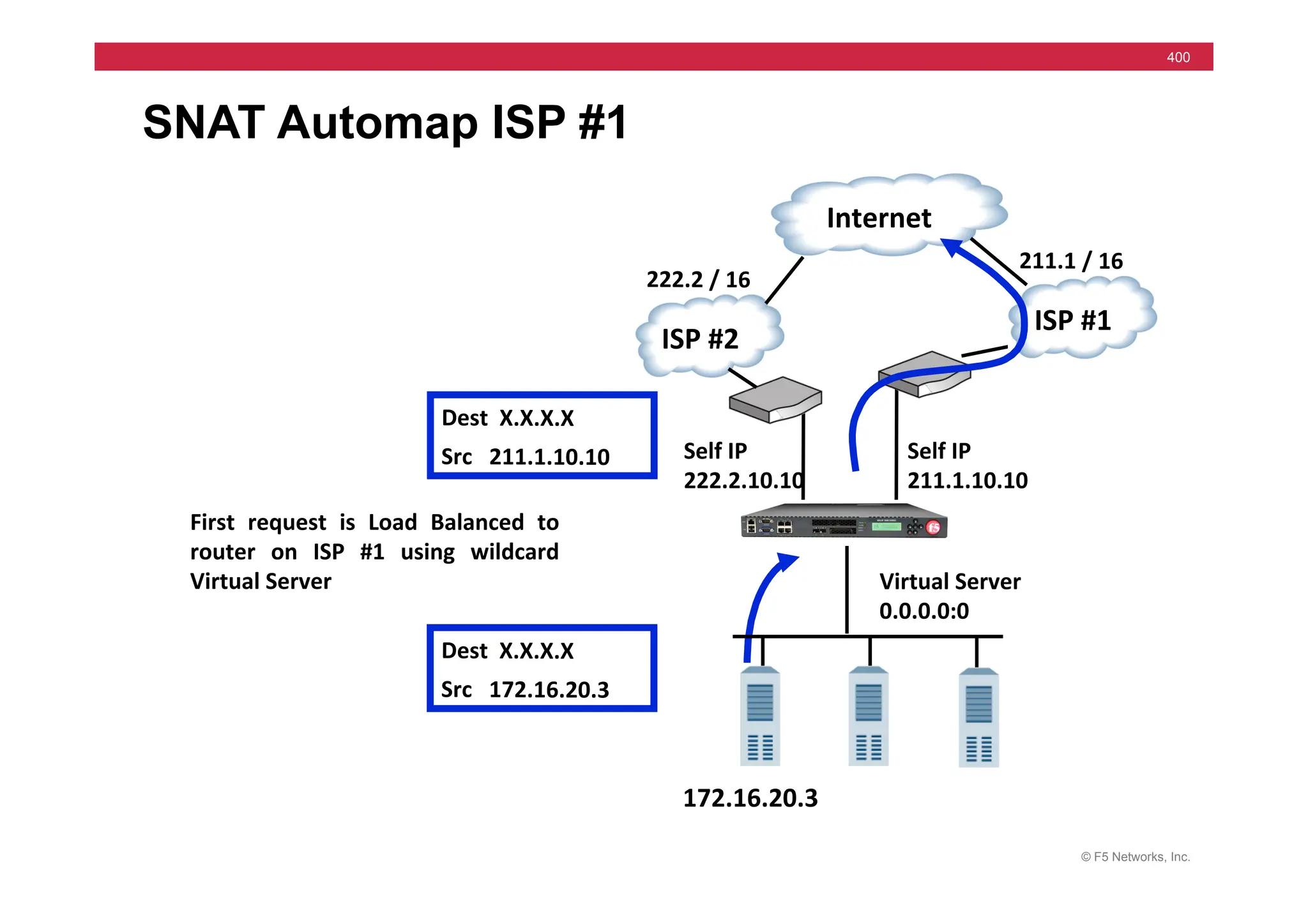 © F5 Networks, Inc.
400
SNAT Automap ISP #1
Self	
  IP	
  
211.1.10.10	
  
Dest	
  	
  X.X.X.X	
  	
  
Src	
  	
  	
  172.16.20.3	
  
Dest	
  	
  X.X.X.X	
  	
  
Src	
  	
  	
  211.1.10.10	
  
211.1	
  /	
  16	
  
ISP	
  #1	
  
222.2	
  /	
  16	
  
ISP	
  #2	
  
Self	
  IP	
  
222.2.10.10	
  
Virtual	
  Server	
  
0.0.0.0:0	
  
	
  	
  	
  Internet	
  
First	
   request	
   is	
   Load	
   Balanced	
   to	
  
router	
   on	
   ISP	
   #1	
   using	
   wildcard	
  
Virtual	
  Server	
  
172.16.20.3	
  
 