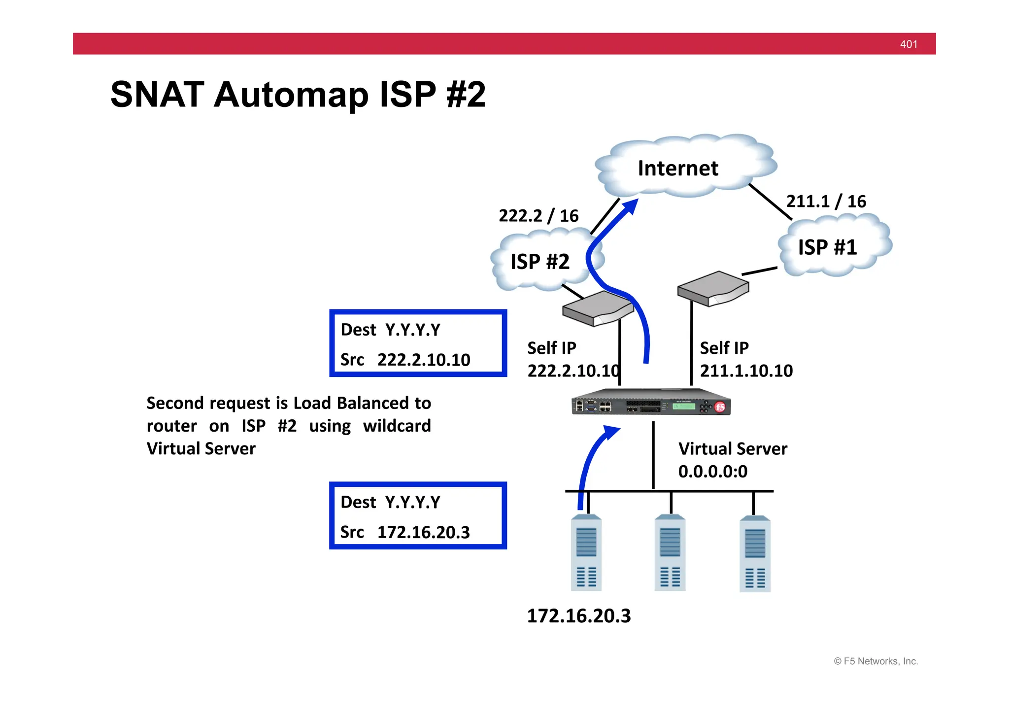 © F5 Networks, Inc.
401
SNAT Automap ISP #2
Self	
  IP	
  
211.1.10.10	
  
211.1	
  /	
  16	
  
ISP	
  #1	
  
222.2	
  /	
  16	
  
ISP	
  #2	
  
Self	
  IP	
  
222.2.10.10	
  
Dest	
  	
  Y.Y.Y.Y	
  	
  
Src	
  	
  	
  172.16.20.3	
  
Dest	
  	
  Y.Y.Y.Y	
  	
  
Src	
  	
  	
  222.2.10.10	
  
Virtual	
  Server	
  
0.0.0.0:0	
  
	
  	
  	
  Internet	
  
Second	
  request	
  is	
  Load	
  Balanced	
  to	
  
router	
   on	
   ISP	
   #2	
   using	
   wildcard	
  
Virtual	
  Server	
  
172.16.20.3	
  
 