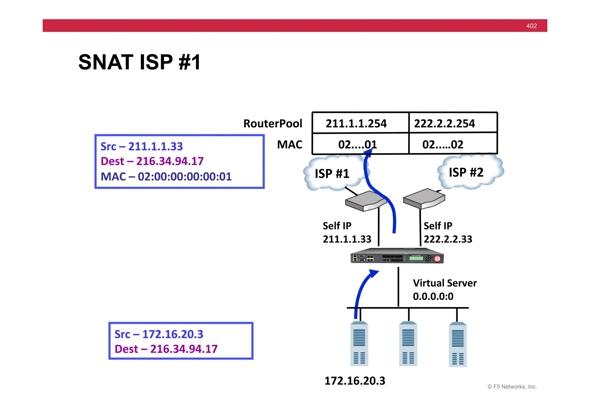 © F5 Networks, Inc.
402
SNAT ISP #1
ISP	
  #2	
  
ISP	
  #1	
  
Virtual	
  Server	
  
0.0.0.0:0	
  
172.16.20.3	
  
02..…02	
  
MAC	
  
RouterPool	
  
02....01	
  
211.1.1.254	
   222.2.2.254	
  
Src	
  –	
  172.16.20.3	
  
Dest	
  –	
  216.34.94.17	
  	
  
Src	
  –	
  211.1.1.33	
  
Dest	
  –	
  216.34.94.17	
  
MAC	
  –	
  02:00:00:00:00:01	
  
Self	
  IP	
  
222.2.2.33	
  
Self	
  IP	
  
211.1.1.33	
  
 