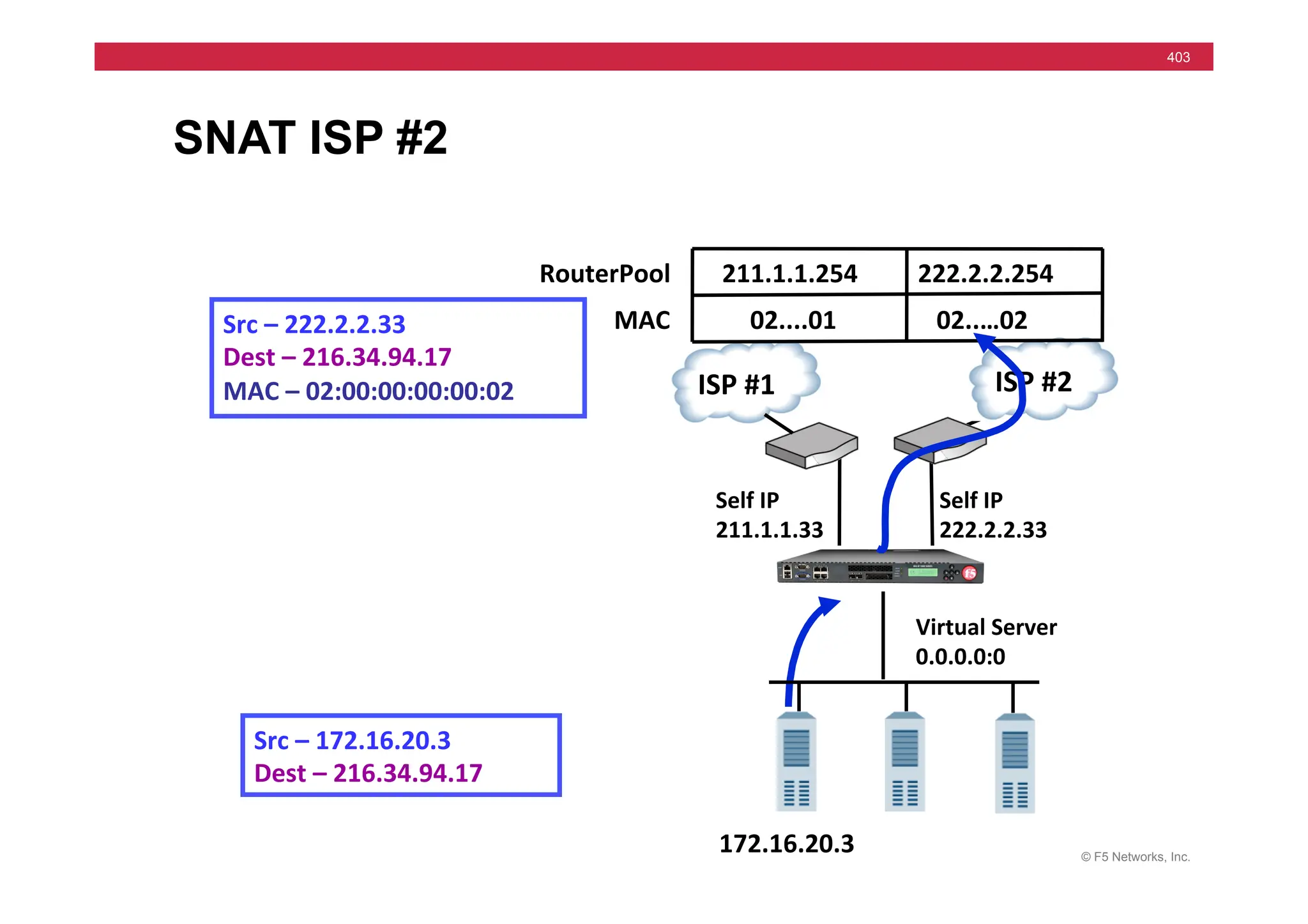 © F5 Networks, Inc.
403
SNAT ISP #2
ISP	
  #2	
  
ISP	
  #1	
  
Virtual	
  Server	
  
0.0.0.0:0	
  
172.16.20.3	
  
02..…02	
  
MAC	
  
RouterPool	
  
02....01	
  
211.1.1.254	
   222.2.2.254	
  
Src	
  –	
  172.16.20.3	
  
Dest	
  –	
  216.34.94.17	
  	
  
Src	
  –	
  222.2.2.33	
  
Dest	
  –	
  216.34.94.17	
  
MAC	
  –	
  02:00:00:00:00:02	
  
Self	
  IP	
  
222.2.2.33	
  
Self	
  IP	
  
211.1.1.33	
  
 