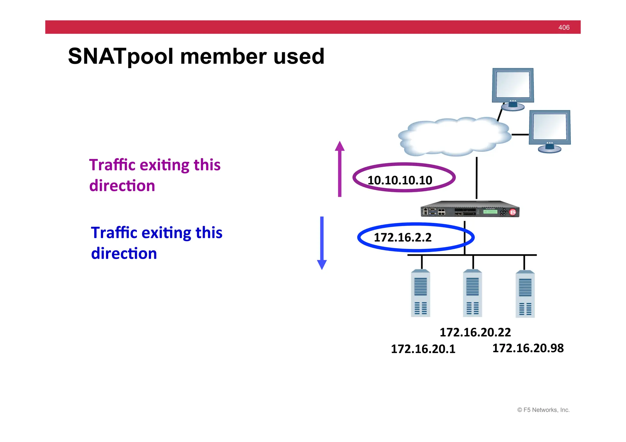 © F5 Networks, Inc.
406
SNATpool member used
	
  	
  	
  
172.16.2.2	
  
10.10.10.10	
  
Traﬃc	
  exi5ng	
  this	
  
direc5on	
  
Traﬃc	
  exi5ng	
  this	
  
direc5on	
  
172.16.20.1	
   172.16.20.98	
  
172.16.20.22	
  
 