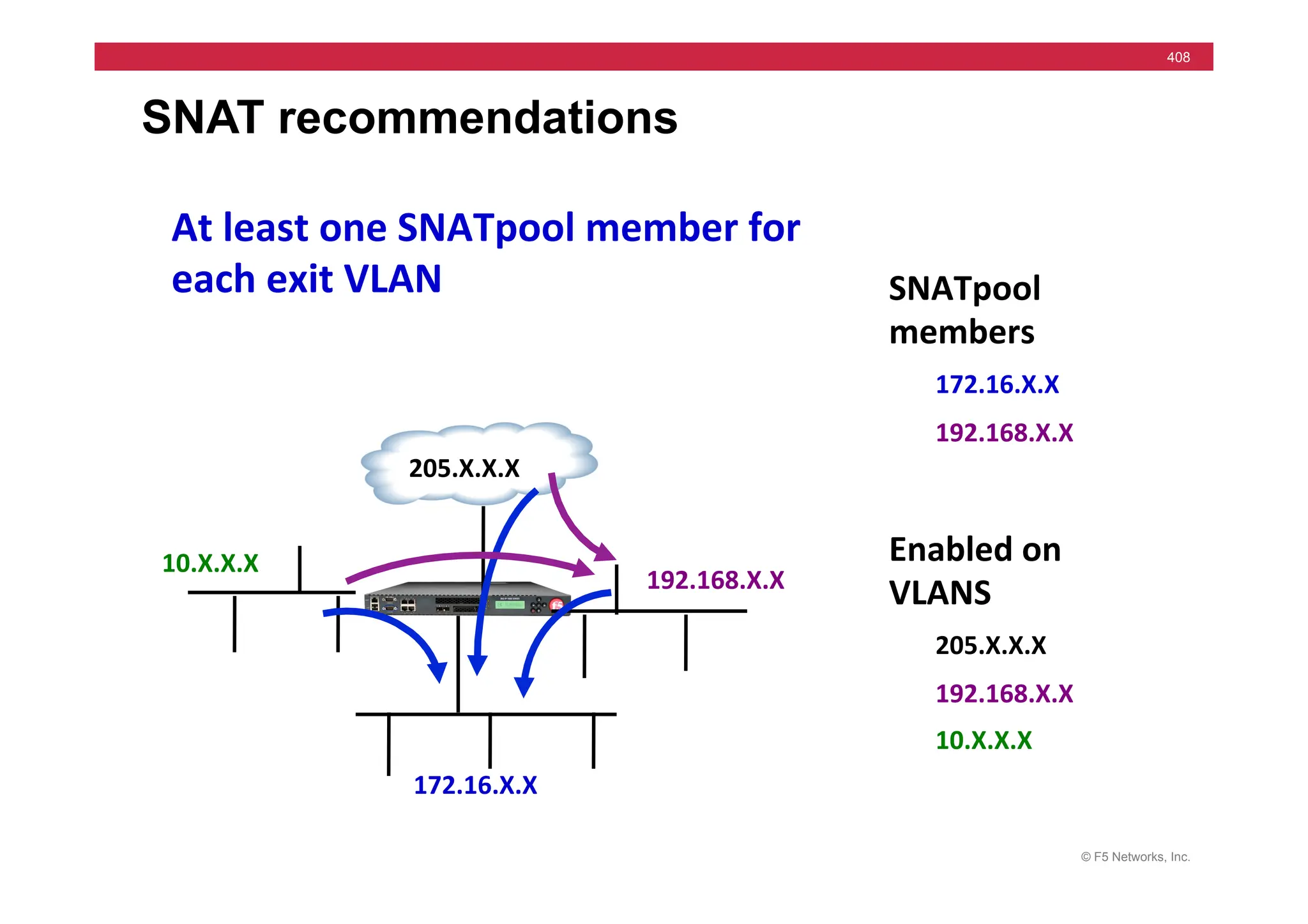 © F5 Networks, Inc.
408
SNAT recommendations
172.16.X.X	
  
205.X.X.X	
  
At	
  least	
  one	
  SNATpool	
  member	
  for	
  
each	
  exit	
  VLAN	
  
192.168.X.X	
  
10.X.X.X	
  
172.16.X.X	
  
SNATpool	
  
members	
  
192.168.X.X	
  
205.X.X.X	
  
Enabled	
  on	
  
VLANS	
  
192.168.X.X	
  
10.X.X.X	
  
 