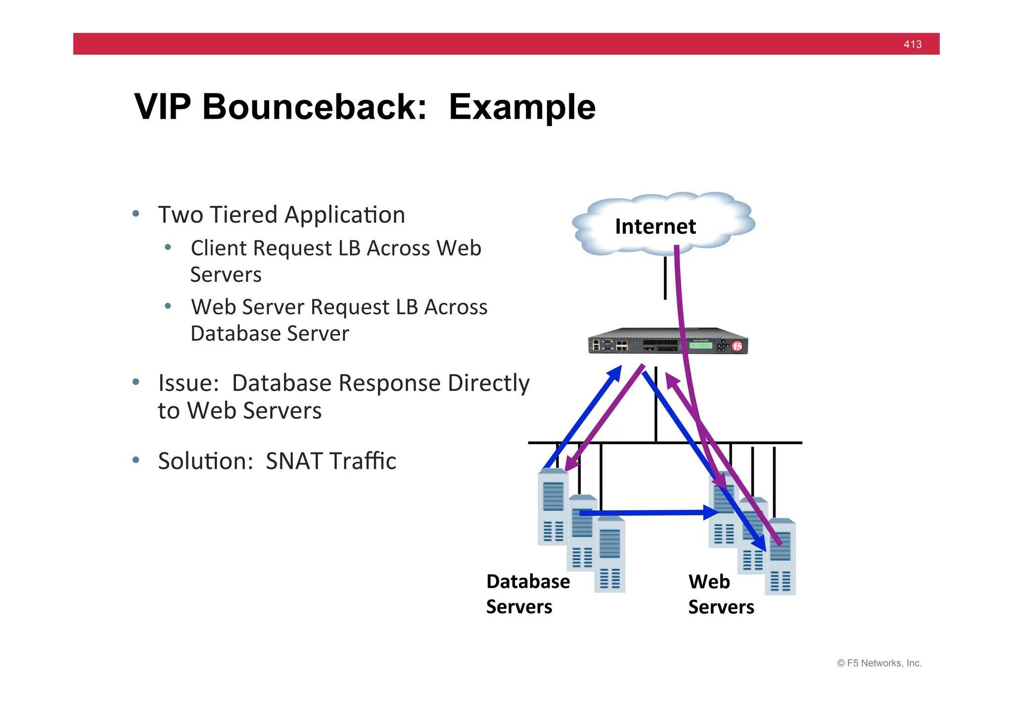 © F5 Networks, Inc.
413
Database	
  
Servers	
  
VIP Bounceback: Example
• Two	
  Tiered	
  Applica=on	
  
• Client	
  Request	
  LB	
  Across	
  Web	
  
Servers	
  
• Web	
  Server	
  Request	
  LB	
  Across	
  
Database	
  Server	
  
• Issue:	
  	
  Database	
  Response	
  Directly	
  
to	
  Web	
  Servers	
  
• Solu=on:	
  	
  SNAT	
  Traﬃc	
  
	
  	
  	
  Internet	
  
Web	
  
Servers	
  
 
