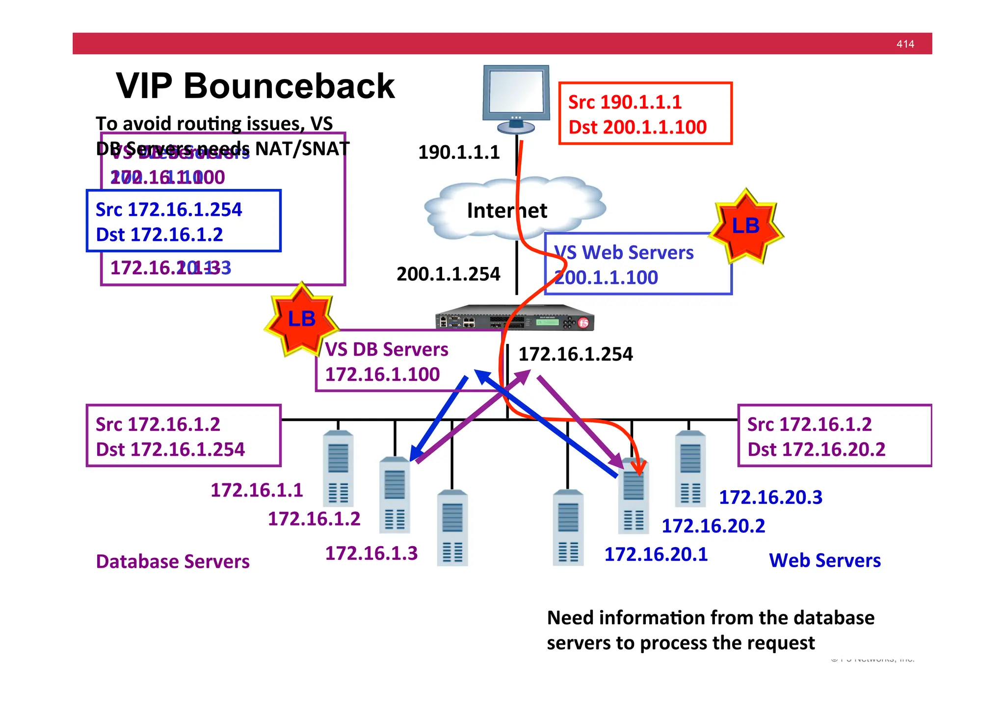© F5 Networks, Inc.
414
Need	
  informa5on	
  from	
  the	
  database	
  
servers	
  to	
  process	
  the	
  request	
  
VIP Bounceback
	
  	
  	
  Internet	
  
172.16.20.2	
  
172.16.20.3	
  
190.1.1.1	
  
200.1.1.254	
  
VS	
  Web	
  Servers	
  
200.1.1.100	
  
172.16.20.1	
  
172.16.1.1	
  
172.16.1.2	
  
172.16.1.3	
   Web	
  Servers	
  
Src	
  190.1.1.1	
  
Dst	
  200.1.1.100	
  
Database	
  Servers	
  
VS	
  DB	
  Servers	
  
172.16.1.100	
  
Src	
  172.16.20.2	
  
Dst	
  172.16.1.100	
  
Src	
  172.16.20.2	
  
Dst	
  172.16.1.2	
  
VS	
  Web	
  Servers	
  
200.1.1.100	
  
	
  
IP	
  Pool	
  Members:	
  
172.16.20.1-­‐3	
  
VS	
  DB	
  Servers	
  
172.16.1.100	
  
	
  
IP	
  Pool	
  Members:	
  
172.16.1.1-­‐3	
  
To	
  avoid	
  rou5ng	
  issues,	
  VS	
  
DB	
  Servers	
  needs	
  NAT/SNAT	
  
Src	
  172.16.1.254	
  
Dst	
  172.16.1.2	
  
172.16.1.254	
  
LB
LB
Src	
  172.16.1.2	
  
Dst	
  172.16.1.254	
  
Src	
  172.16.1.2	
  
Dst	
  172.16.20.2	
  
 