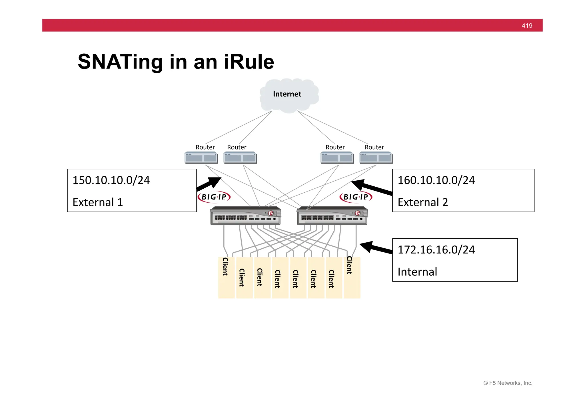 © F5 Networks, Inc.
419
SNATing in an iRule
Internet	
  
Router	
   Router	
  
Client	
  
Client	
  
Client	
  
Client	
  
Client	
  
Client	
  
Client	
  
Client	
  
Router	
   Router	
  
172.16.16.0/24	
  	
  
Internal	
  
150.10.10.0/24	
  
External	
  1	
  	
  
160.10.10.0/24	
  
External	
  2	
  
 