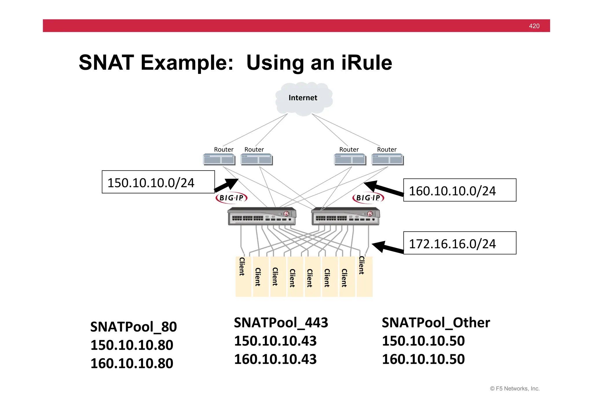 © F5 Networks, Inc.
420
SNAT Example: Using an iRule
Internet	
  
Router	
   Router	
  
Client	
  
Client	
  
Client	
  
Client	
  
Client	
  
Client	
  
Client	
  
Client	
  
Router	
   Router	
  
172.16.16.0/24	
  	
  
150.10.10.0/24	
  	
  
160.10.10.0/24	
  	
  
SNATPool_80	
  	
  
150.10.10.80	
  
160.10.10.80	
  
SNATPool_443	
  	
  
150.10.10.43	
  
160.10.10.43	
  
SNATPool_Other	
  	
  
150.10.10.50	
  
160.10.10.50	
  
 