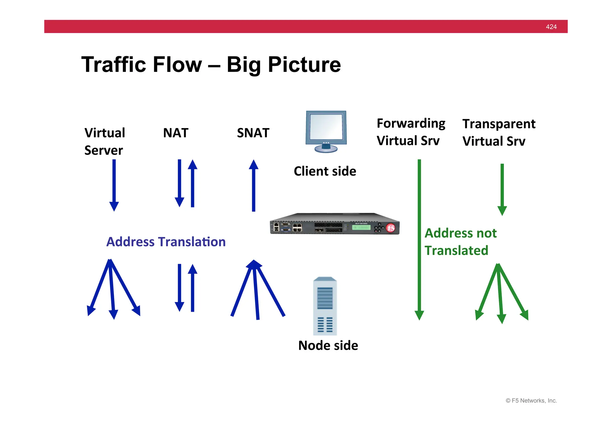 © F5 Networks, Inc.
424
Traffic Flow – Big Picture
Virtual	
  
Server	
  
NAT	
   SNAT	
  
Client	
  side	
  
Node	
  side	
  
Address	
  Transla5on	
  
Address	
  not	
  
Translated	
  
Forwarding	
  
Virtual	
  Srv	
  
Transparent	
  
Virtual	
  Srv	
  
 