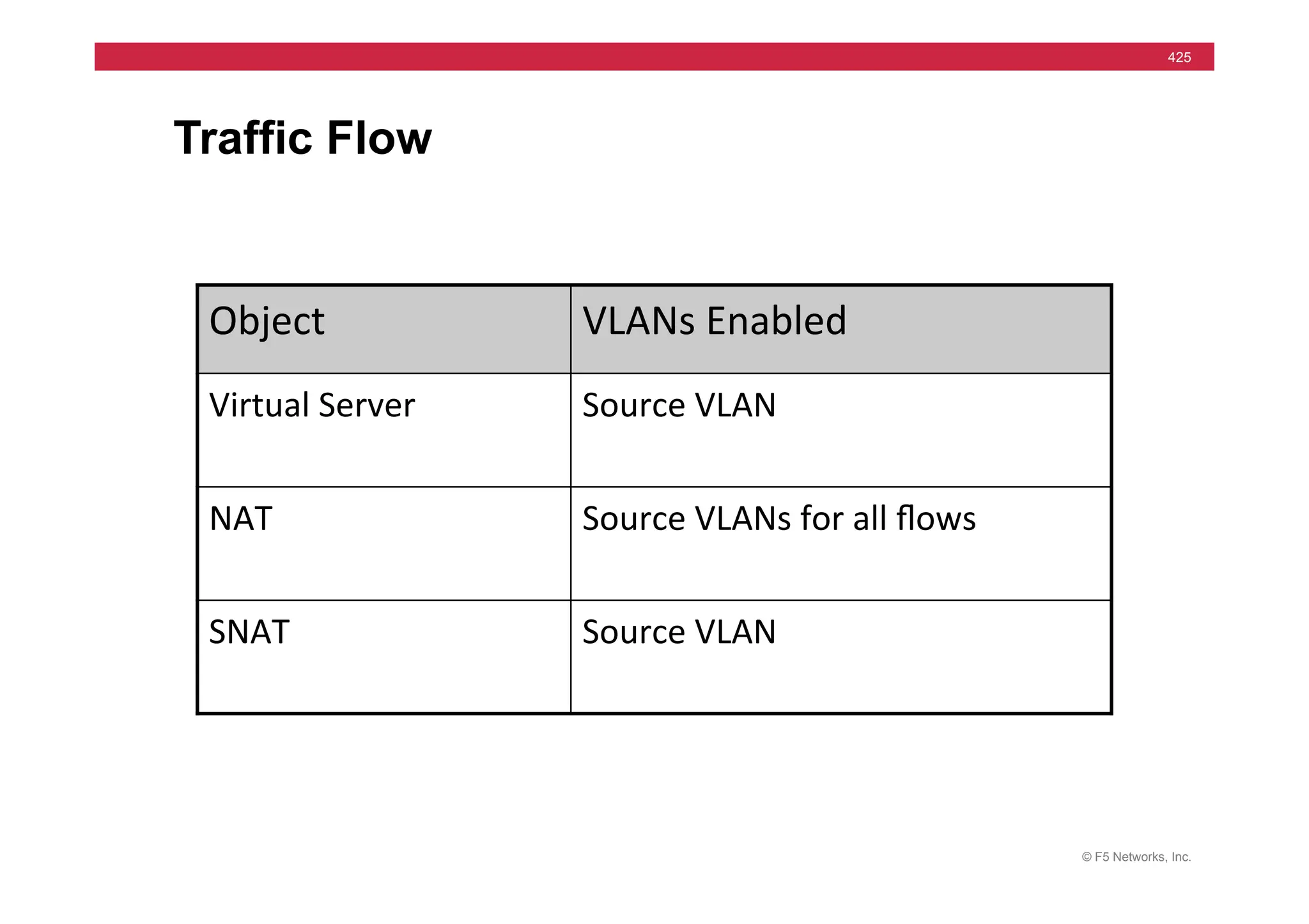 © F5 Networks, Inc.
425
Traffic Flow
Object	
   VLANs	
  Enabled	
  
Virtual	
  Server	
   Source	
  VLAN	
  
NAT	
   Source	
  VLANs	
  for	
  all	
  ﬂows	
  
SNAT	
   Source	
  VLAN	
  
 