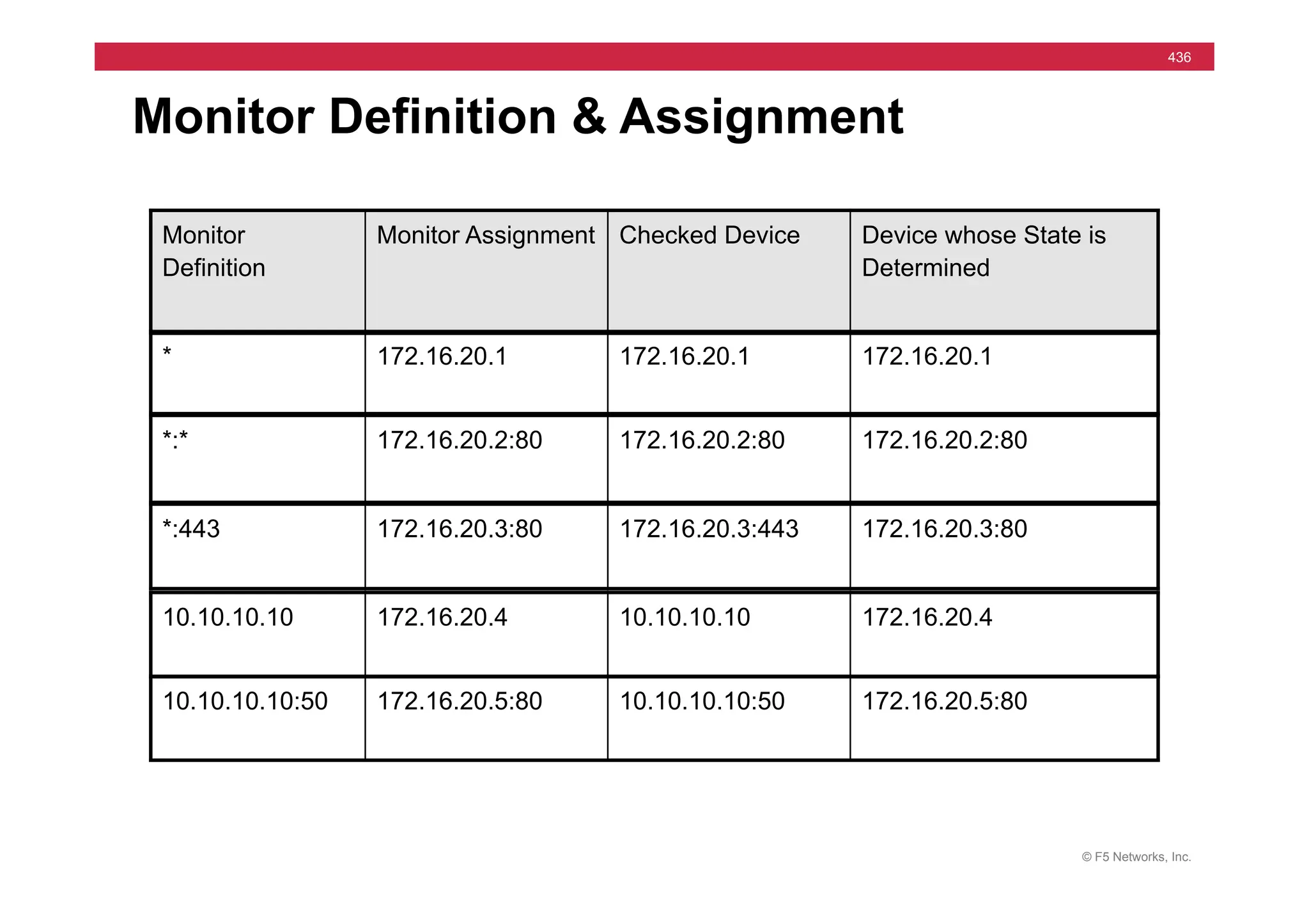 © F5 Networks, Inc.
436
10.10.10.10:50 172.16.20.5:80 10.10.10.10:50 172.16.20.5:80
Monitor Definition & Assignment
Monitor
Definition
Monitor Assignment Checked Device Device whose State is
Determined
* 172.16.20.1 172.16.20.1 172.16.20.1
*:* 172.16.20.2:80 172.16.20.2:80 172.16.20.2:80
*:443 172.16.20.3:80 172.16.20.3:443 172.16.20.3:80
10.10.10.10 172.16.20.4 10.10.10.10 172.16.20.4
 