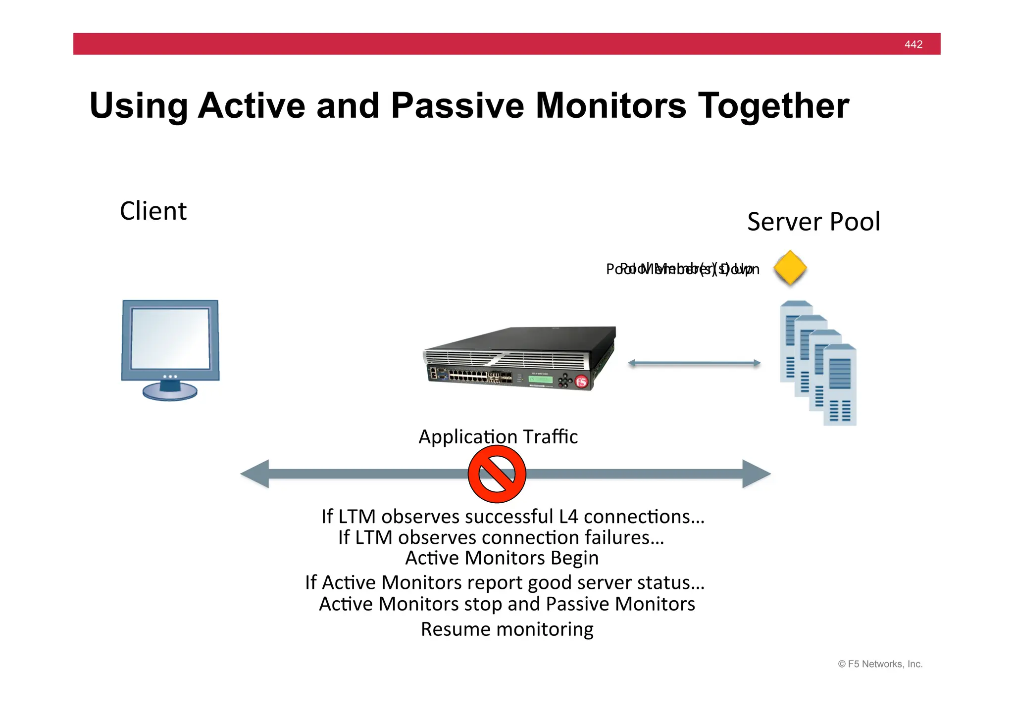 © F5 Networks, Inc.
442
Using Active and Passive Monitors Together
Pool	
  Member(s)	
  Up	
  
Client	
  
Applica=on	
  Traﬃc	
  
If	
  LTM	
  observes	
  successful	
  L4	
  connec=ons…	
  
If	
  LTM	
  observes	
  connec=on	
  failures…	
  
Server	
  Pool	
  
Pool	
  Member(s)	
  Down	
  
Ac=ve	
  Monitors	
  Begin	
  
If	
  Ac=ve	
  Monitors	
  report	
  good	
  server	
  status…	
  
Ac=ve	
  Monitors	
  stop	
  and	
  Passive	
  Monitors	
  
Resume	
  monitoring	
  
 