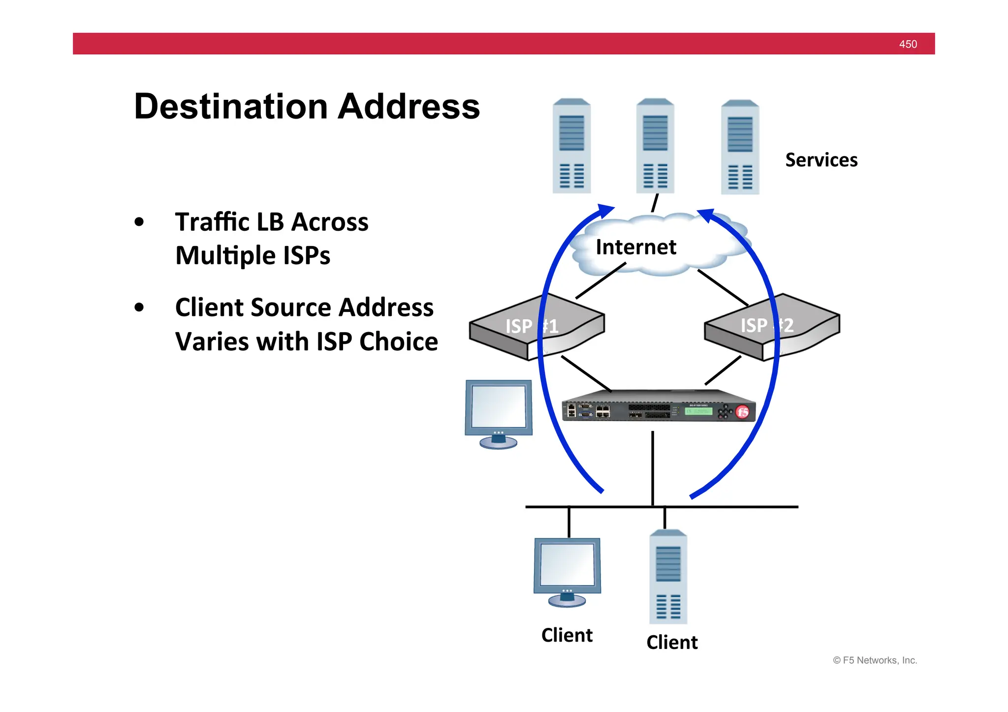 © F5 Networks, Inc.
450
Destination Address
• Traﬃc	
  LB	
  Across	
  
Mul5ple	
  ISPs	
  
• Client	
  Source	
  Address	
  
Varies	
  with	
  ISP	
  Choice	
  
Services	
  
Client	
  
Internet	
  
ISP	
  #1	
   ISP	
  #2	
  
Client	
  
 