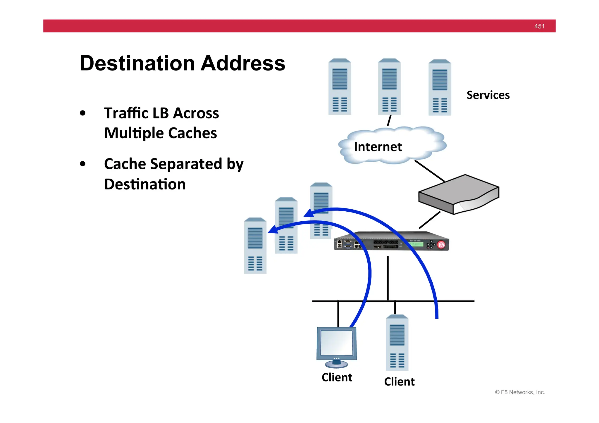© F5 Networks, Inc.
451
Destination Address
• Traﬃc	
  LB	
  Across	
  
Mul5ple	
  Caches	
  
• Cache	
  Separated	
  by	
  
Des5na5on	
  
Services	
  
Client	
  
Internet	
  
Client	
  
 