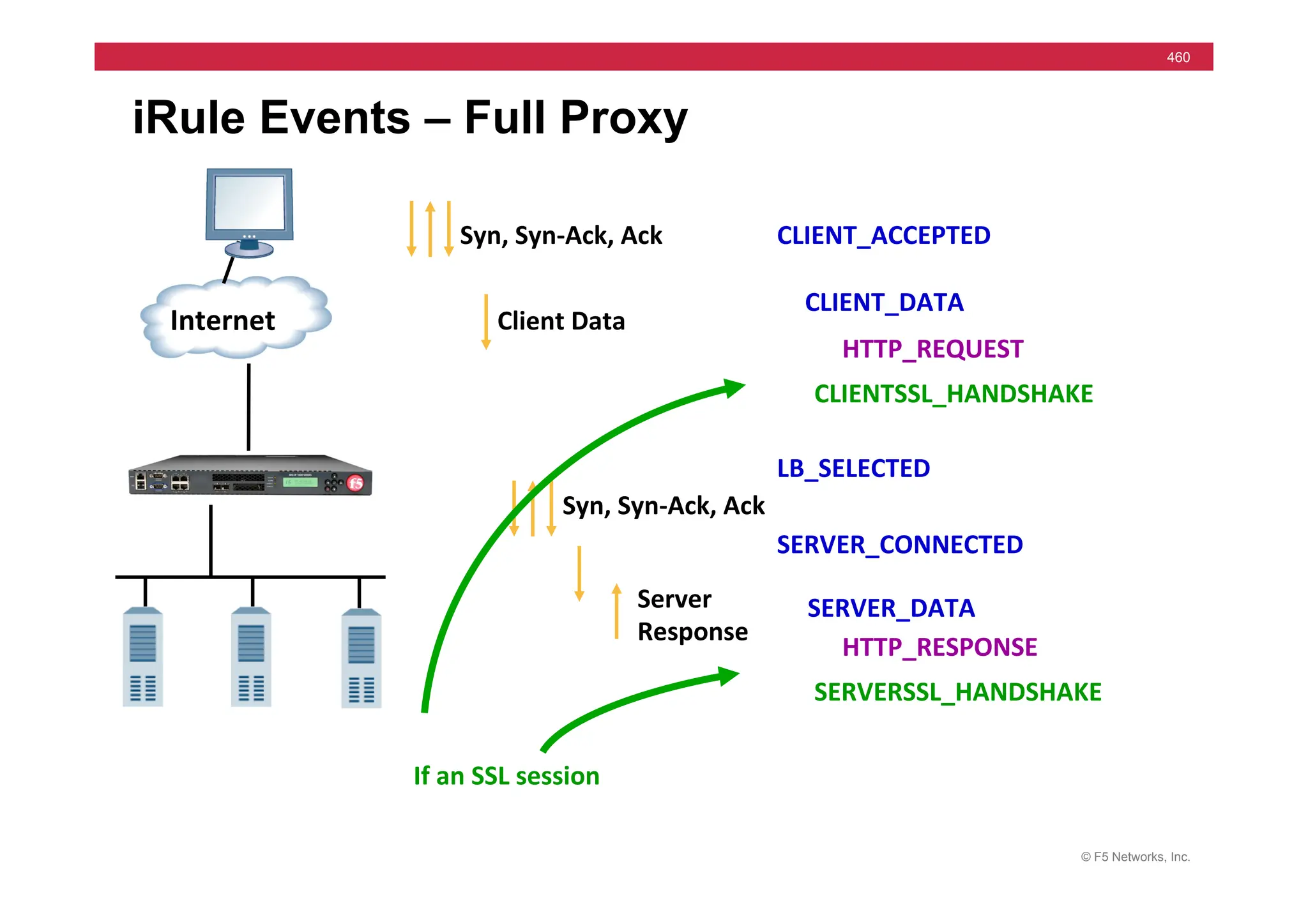 © F5 Networks, Inc.
460
iRule Events – Full Proxy
CLIENT_ACCEPTED	
  
Internet	
  
CLIENT_DATA	
  
HTTP_REQUEST	
  
SERVER_CONNECTED	
  
SERVER_DATA	
  
HTTP_RESPONSE	
  
LB_SELECTED	
  
Syn,	
  Syn-­‐Ack,	
  Ack	
  
Client	
  Data	
  
Syn,	
  Syn-­‐Ack,	
  Ack	
  
Server	
  
Response	
  
CLIENTSSL_HANDSHAKE	
  
SERVERSSL_HANDSHAKE	
  
If	
  an	
  SSL	
  session	
  
 