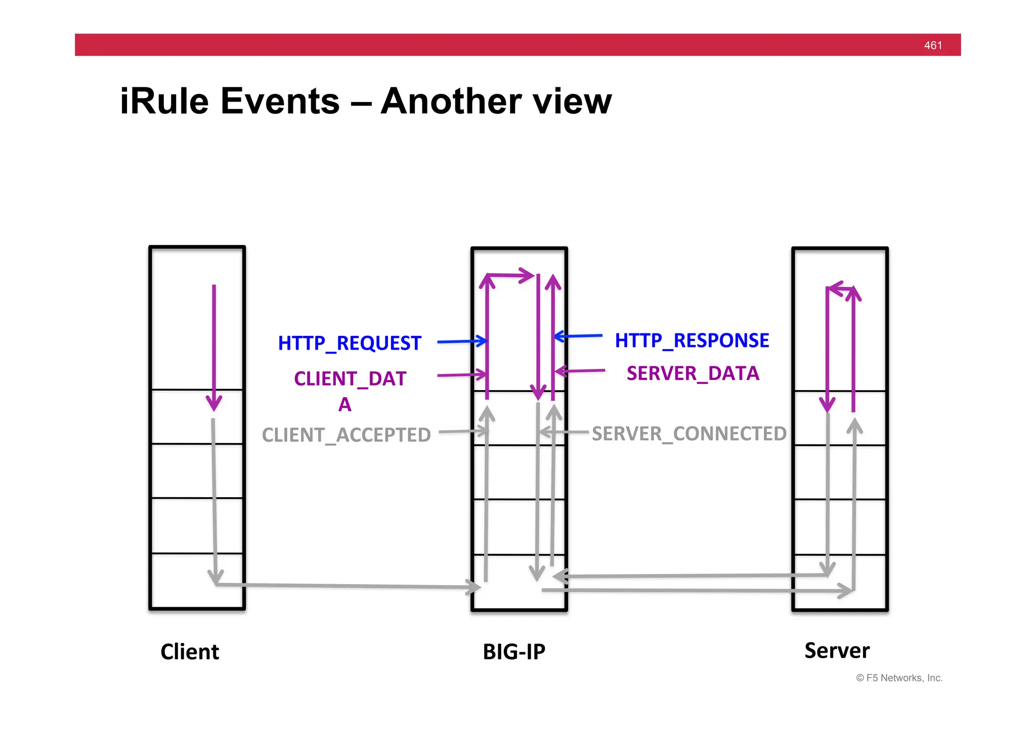 © F5 Networks, Inc.
461
iRule Events – Another view
Client	
   BIG-­‐IP	
   Server	
  
CLIENT_DAT
A	
  
HTTP_REQUEST	
  
SERVER_DATA	
  
SERVER_CONNECTED	
  
HTTP_RESPONSE	
  
CLIENT_ACCEPTED	
  
 