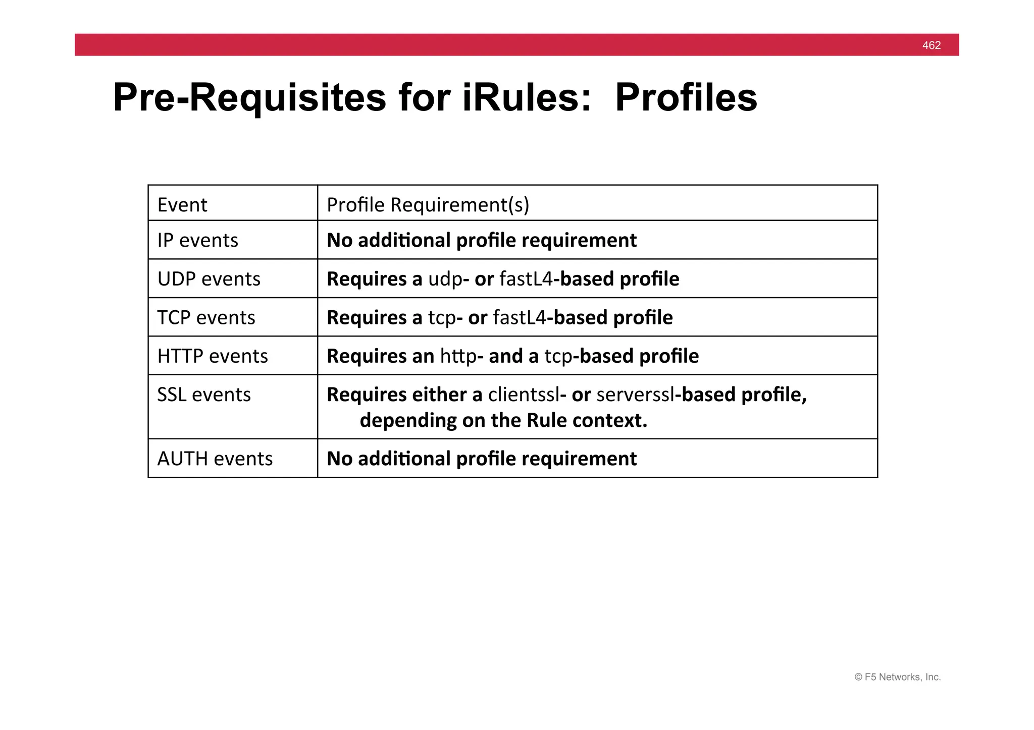 © F5 Networks, Inc.
462
Pre-Requisites for iRules: Profiles
Event	
   Proﬁle	
  Requirement(s)	
  
IP	
  events	
   No	
  addi5onal	
  proﬁle	
  requirement	
  
UDP	
  events	
   Requires	
  a	
  udp-­‐	
  or	
  fastL4-­‐based	
  proﬁle	
  
TCP	
  events	
   Requires	
  a	
  tcp-­‐	
  or	
  fastL4-­‐based	
  proﬁle	
  
HTTP	
  events	
   Requires	
  an	
  hjp-­‐	
  and	
  a	
  tcp-­‐based	
  proﬁle	
  
SSL	
  events	
   Requires	
  either	
  a	
  clientssl-­‐	
  or	
  serverssl-­‐based	
  proﬁle,	
  
depending	
  on	
  the	
  Rule	
  context.	
  
AUTH	
  events	
   No	
  addi5onal	
  proﬁle	
  requirement	
  
 