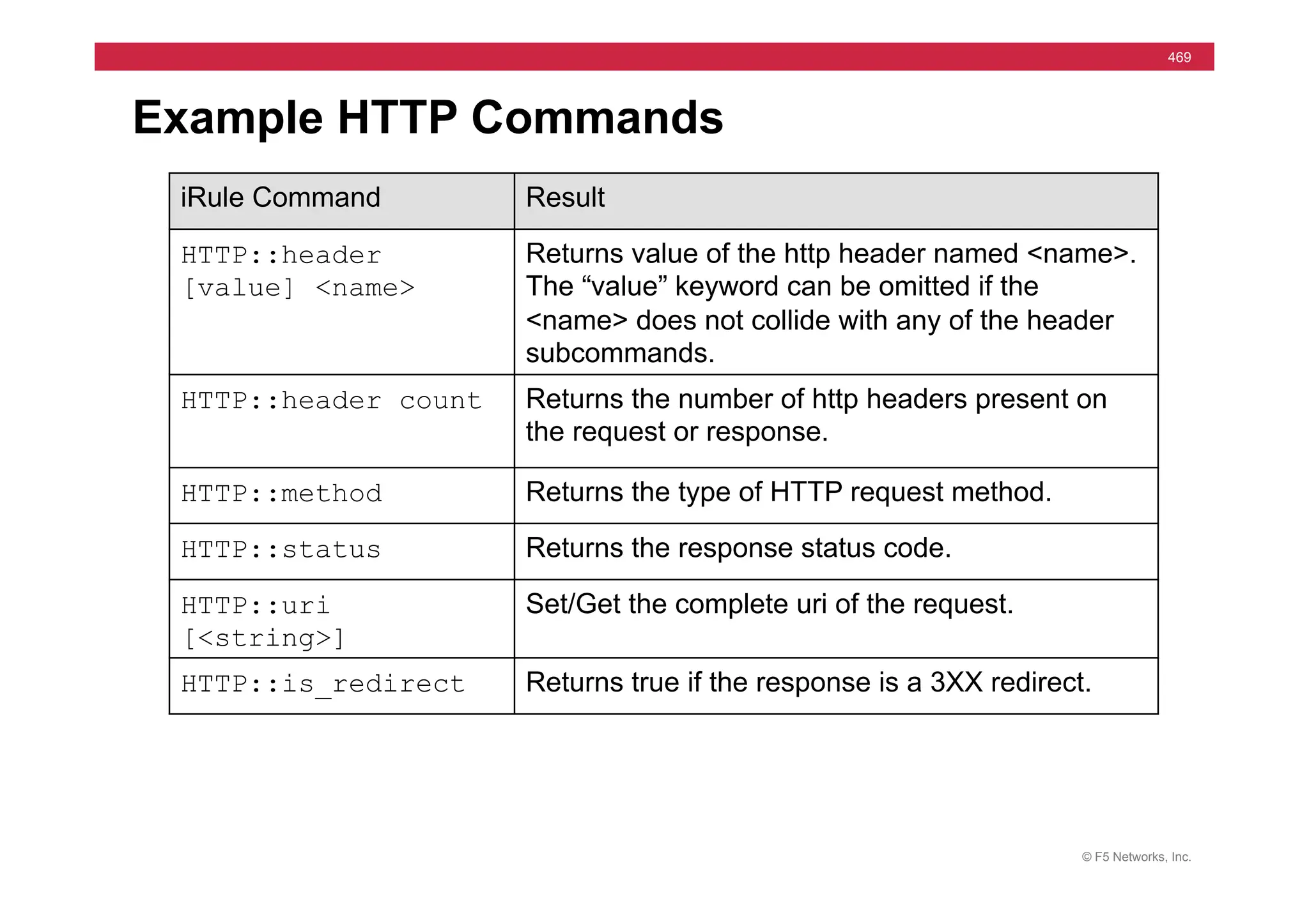 © F5 Networks, Inc.
469
Example HTTP Commands
iRule Command Result
HTTP::header
[value] <name>
Returns value of the http header named <name>.
The “value” keyword can be omitted if the
<name> does not collide with any of the header
subcommands.
HTTP::header count Returns the number of http headers present on
the request or response.
HTTP::method Returns the type of HTTP request method.
HTTP::status Returns the response status code.
HTTP::uri
[<string>]
Set/Get the complete uri of the request.
HTTP::is_redirect Returns true if the response is a 3XX redirect.
 