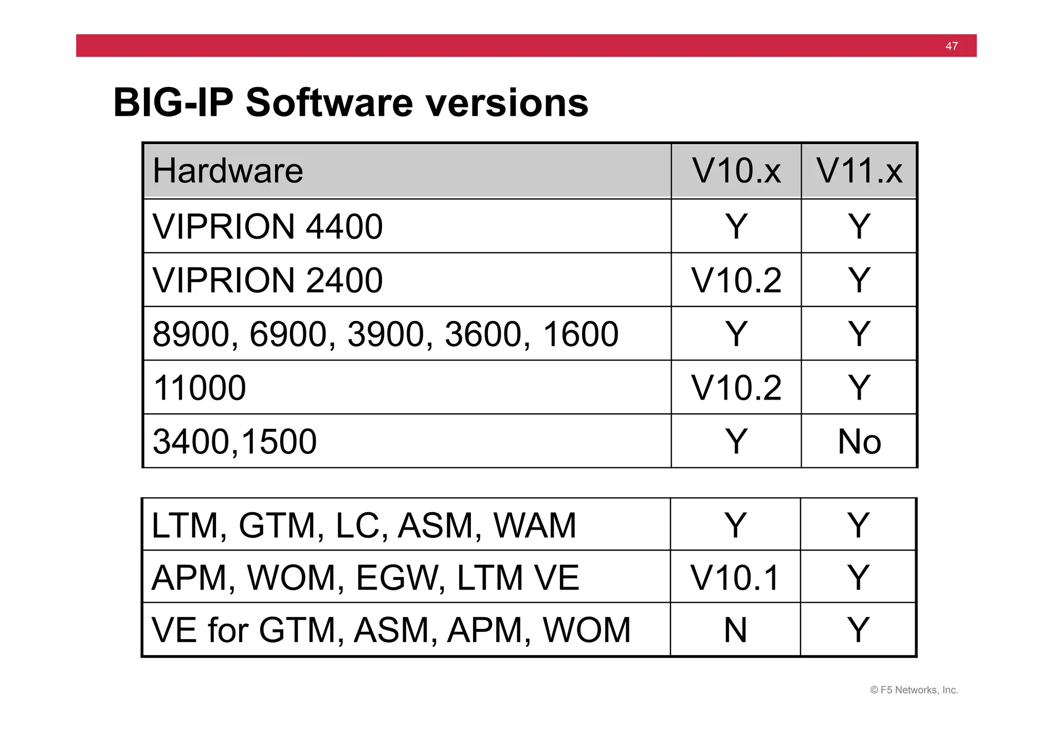 © F5 Networks, Inc.
47
BIG-IP Software versions
LTM, GTM, LC, ASM, WAM Y Y
APM, WOM, EGW, LTM VE V10.1 Y
VE for GTM, ASM, APM, WOM N Y
Hardware V10.x V11.x
VIPRION 4400 Y Y
VIPRION 2400 V10.2 Y
8900, 6900, 3900, 3600, 1600 Y Y
11000 V10.2 Y
3400,1500 Y No
 