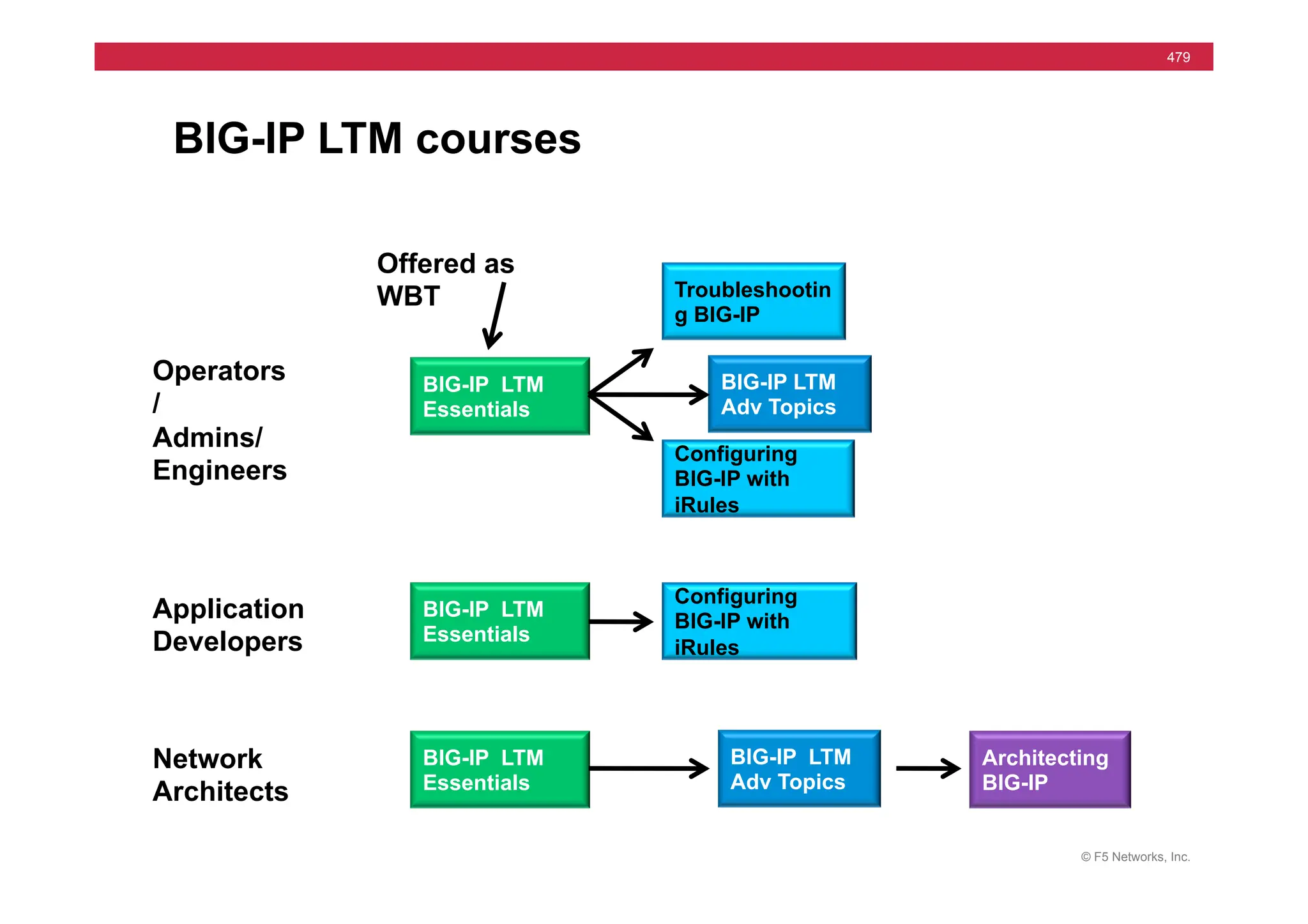 © F5 Networks, Inc.
479
BIG-IP LTM courses
Operators
/
Admins/
Engineers
Application
Developers
Network
Architects
BIG-IP LTM
Essentials
BIG-IP LTM
Essentials
BIG-IP LTM
Essentials
Troubleshootin
g BIG-IP
Configuring
BIG-IP with
iRules
Configuring
BIG-IP with
iRules
BIG-IP LTM
Adv Topics
BIG-IP LTM
Adv Topics
Architecting
BIG-IP
Offered as
WBT
 