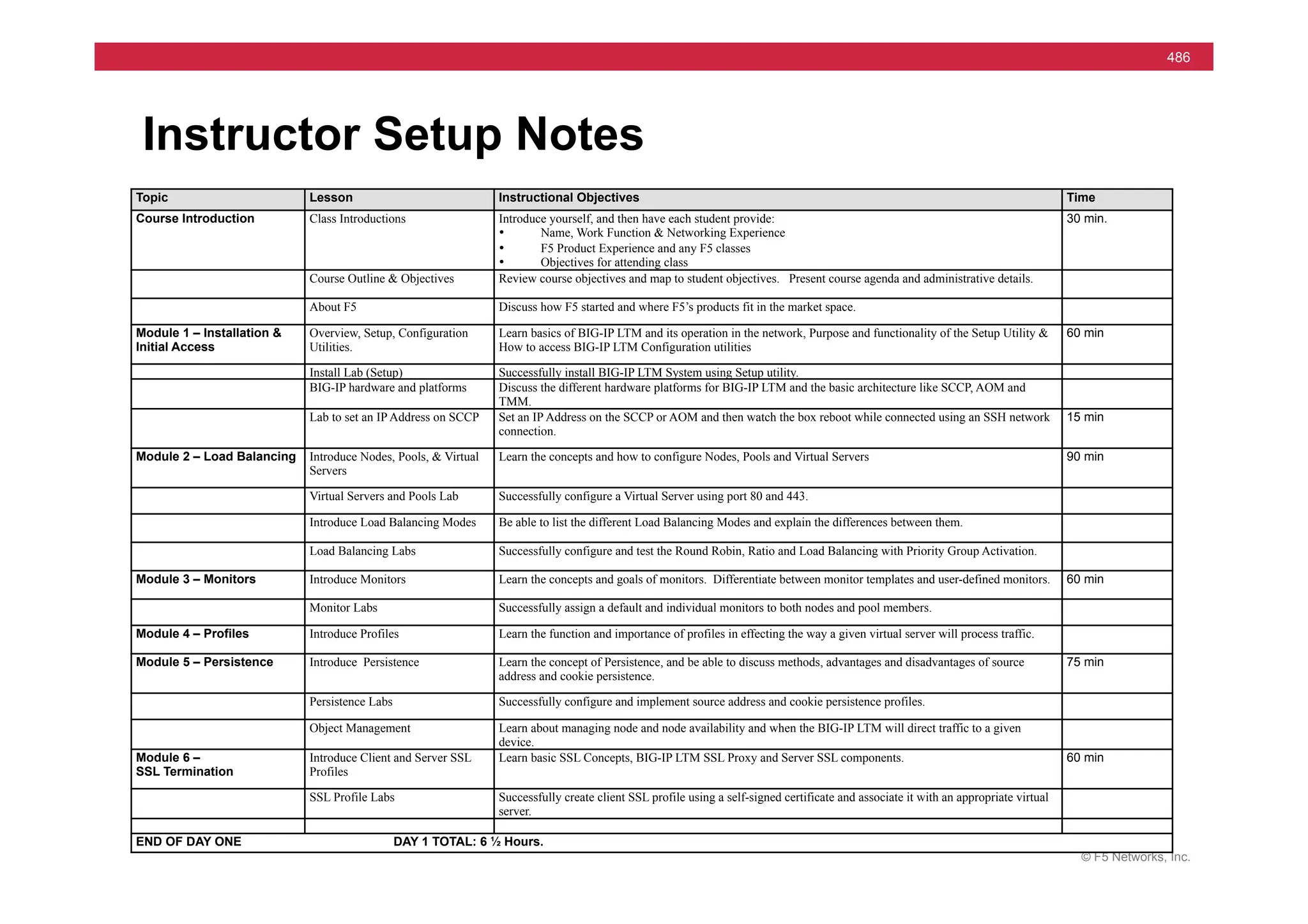 © F5 Networks, Inc.
486
Instructor Setup Notes
Topic Lesson Instructional Objectives Time
Course Introduction Class Introductions Introduce yourself, and then have each student provide:
• Name, Work Function & Networking Experience
• F5 Product Experience and any F5 classes
• Objectives for attending class
30 min.
Course Outline & Objectives Review course objectives and map to student objectives. Present course agenda and administrative details.
About F5 Discuss how F5 started and where F5’s products fit in the market space.
Module 1 – Installation &
Initial Access
Overview, Setup, Configuration
Utilities.
Learn basics of BIG-IP LTM and its operation in the network, Purpose and functionality of the Setup Utility &
How to access BIG-IP LTM Configuration utilities
60 min
Install Lab (Setup) Successfully install BIG-IP LTM System using Setup utility.
BIG-IP hardware and platforms Discuss the different hardware platforms for BIG-IP LTM and the basic architecture like SCCP, AOM and
TMM.
Lab to set an IP Address on SCCP Set an IP Address on the SCCP or AOM and then watch the box reboot while connected using an SSH network
connection.
15 min
Module 2 – Load Balancing Introduce Nodes, Pools, & Virtual
Servers
Learn the concepts and how to configure Nodes, Pools and Virtual Servers 90 min
Virtual Servers and Pools Lab Successfully configure a Virtual Server using port 80 and 443.
Introduce Load Balancing Modes Be able to list the different Load Balancing Modes and explain the differences between them.
Load Balancing Labs Successfully configure and test the Round Robin, Ratio and Load Balancing with Priority Group Activation.
Module 3 – Monitors Introduce Monitors Learn the concepts and goals of monitors. Differentiate between monitor templates and user-defined monitors. 60 min
Monitor Labs Successfully assign a default and individual monitors to both nodes and pool members.
Module 4 – Profiles Introduce Profiles Learn the function and importance of profiles in effecting the way a given virtual server will process traffic.
Module 5 – Persistence Introduce Persistence Learn the concept of Persistence, and be able to discuss methods, advantages and disadvantages of source
address and cookie persistence.
75 min
Persistence Labs Successfully configure and implement source address and cookie persistence profiles.
Object Management Learn about managing node and node availability and when the BIG-IP LTM will direct traffic to a given
device.
Module 6 –
SSL Termination
Introduce Client and Server SSL
Profiles
Learn basic SSL Concepts, BIG-IP LTM SSL Proxy and Server SSL components. 60 min
SSL Profile Labs Successfully create client SSL profile using a self-signed certificate and associate it with an appropriate virtual
server.
END OF DAY ONE DAY 1 TOTAL: 6 ½ Hours.
 