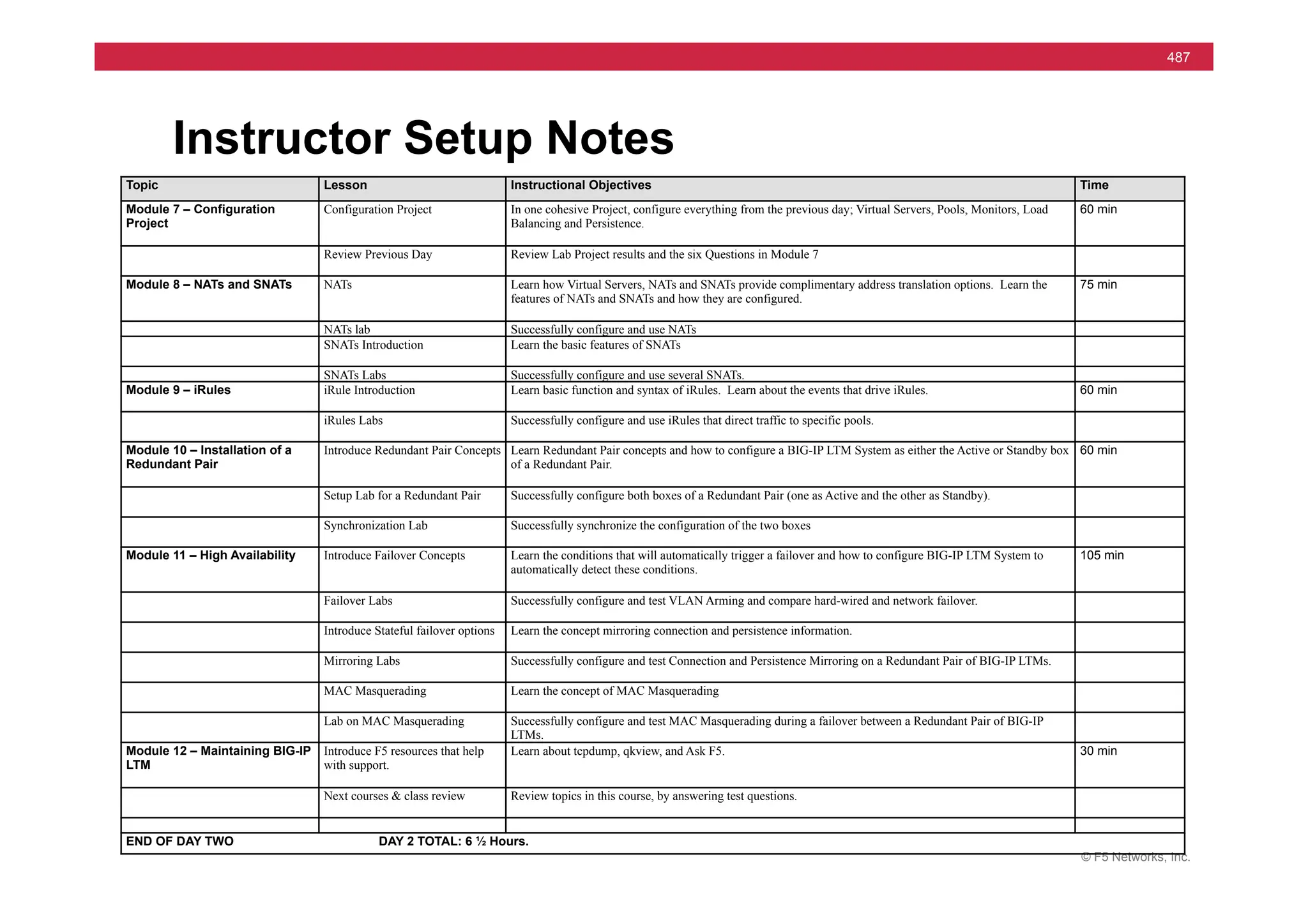 © F5 Networks, Inc.
487
Instructor Setup Notes
Topic Lesson Instructional Objectives Time
Module 7 – Configuration
Project
Configuration Project In one cohesive Project, configure everything from the previous day; Virtual Servers, Pools, Monitors, Load
Balancing and Persistence.
60 min
Review Previous Day Review Lab Project results and the six Questions in Module 7
Module 8 – NATs and SNATs NATs Learn how Virtual Servers, NATs and SNATs provide complimentary address translation options. Learn the
features of NATs and SNATs and how they are configured.
75 min
NATs lab Successfully configure and use NATs
SNATs Introduction Learn the basic features of SNATs
SNATs Labs Successfully configure and use several SNATs.
Module 9 – iRules iRule Introduction Learn basic function and syntax of iRules. Learn about the events that drive iRules. 60 min
iRules Labs Successfully configure and use iRules that direct traffic to specific pools.
Module 10 – Installation of a
Redundant Pair
Introduce Redundant Pair Concepts Learn Redundant Pair concepts and how to configure a BIG-IP LTM System as either the Active or Standby box
of a Redundant Pair.
60 min
Setup Lab for a Redundant Pair Successfully configure both boxes of a Redundant Pair (one as Active and the other as Standby).
Synchronization Lab Successfully synchronize the configuration of the two boxes
Module 11 – High Availability Introduce Failover Concepts Learn the conditions that will automatically trigger a failover and how to configure BIG-IP LTM System to
automatically detect these conditions.
105 min
Failover Labs Successfully configure and test VLAN Arming and compare hard-wired and network failover.
Introduce Stateful failover options Learn the concept mirroring connection and persistence information.
Mirroring Labs Successfully configure and test Connection and Persistence Mirroring on a Redundant Pair of BIG-IP LTMs.
MAC Masquerading Learn the concept of MAC Masquerading
Lab on MAC Masquerading Successfully configure and test MAC Masquerading during a failover between a Redundant Pair of BIG-IP
LTMs.
Module 12 – Maintaining BIG-IP
LTM
Introduce F5 resources that help
with support.
Learn about tcpdump, qkview, and Ask F5. 30 min
Next courses & class review Review topics in this course, by answering test questions.
END OF DAY TWO DAY 2 TOTAL: 6 ½ Hours.
 