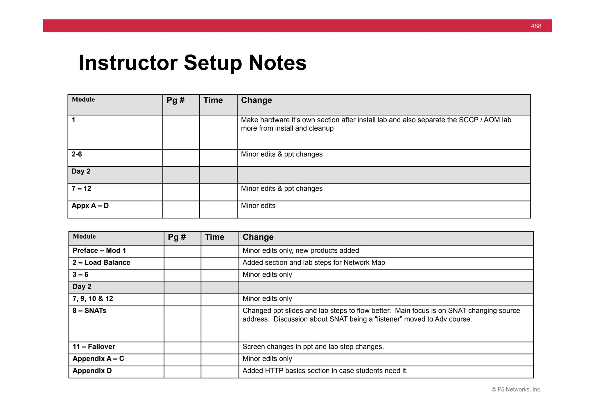 © F5 Networks, Inc.
488
Instructor Setup Notes
Module Pg # Time Change
1 Make hardware it’s own section after install lab and also separate the SCCP / AOM lab
more from install and cleanup
2-6 Minor edits & ppt changes
Day 2
7 – 12 Minor edits & ppt changes
Appx A – D Minor edits
Module Pg # Time Change
Preface – Mod 1 Minor edits only, new products added
2 – Load Balance Added section and lab steps for Network Map
3 – 6 Minor edits only
Day 2
7, 9, 10 & 12 Minor edits only
8 – SNATs Changed ppt slides and lab steps to flow better. Main focus is on SNAT changing source
address. Discussion about SNAT being a “listener” moved to Adv course.
11 – Failover Screen changes in ppt and lab step changes.
Appendix A – C Minor edits only
Appendix D Added HTTP basics section in case students need it.
 