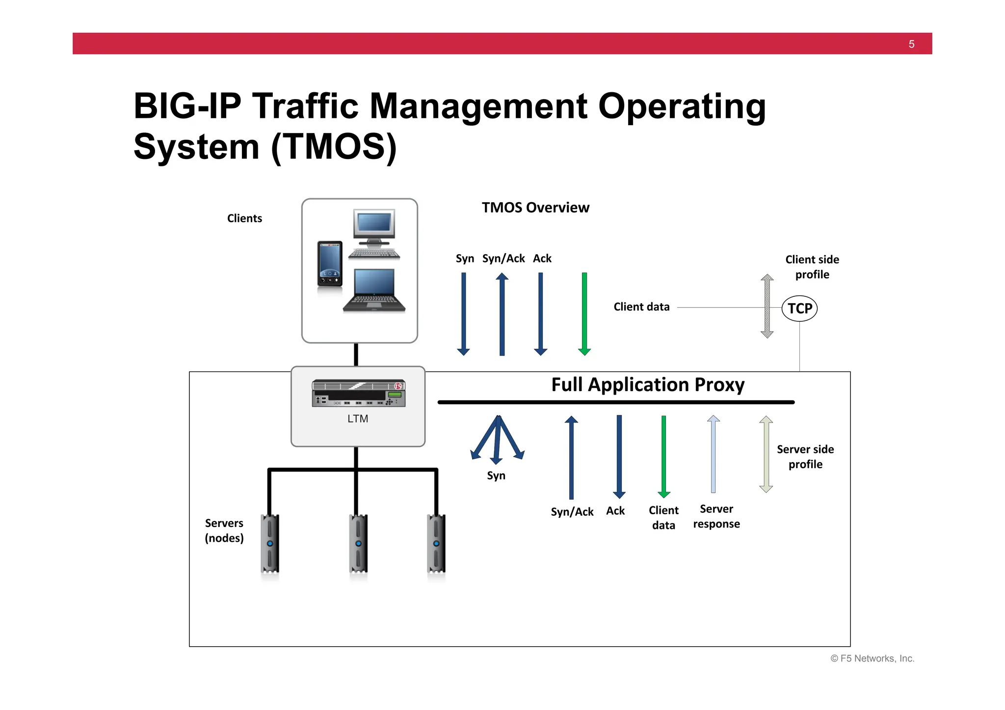 © F5 Networks, Inc.
5
BIG-IP Traffic Management Operating
System (TMOS)
Clients
TMOS	
  Overview
Full	
  Application	
  Proxy
Syn Syn/Ack Ack
Client	
  data
Ack Client	
  
data
Server
response
Servers
(nodes)
Client	
  side
profile
Server	
  side
profile
TCP
Syn/Ack
Syn
 