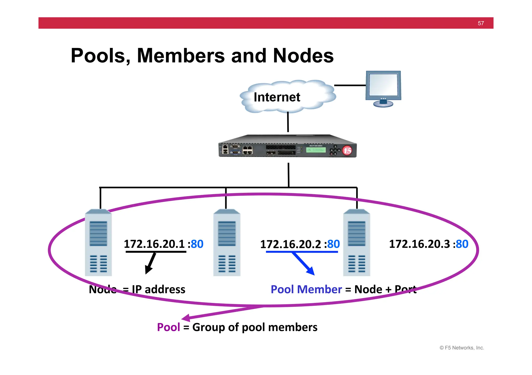 © F5 Networks, Inc.
57
Pools, Members and Nodes
172.16.20.1	
   172.16.20.2	
   172.16.20.3	
  
Node	
  	
  =	
  IP	
  address	
  
:80	
   :80	
   :80	
  
Pool	
  Member	
  =	
  Node	
  +	
  Port	
  
Pool	
  =	
  Group	
  of	
  pool	
  members	
  
 