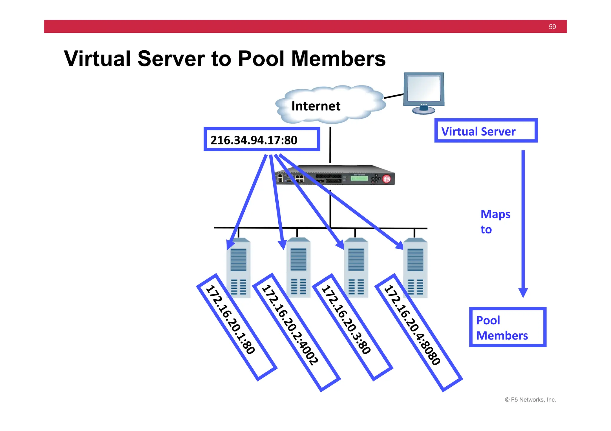 © F5 Networks, Inc.
59
Virtual Server to Pool Members
Internet	
  
Virtual	
  Server	
  
216.34.94.17:80	
  
Pool	
  
Members	
  
Maps	
  
to	
  
 