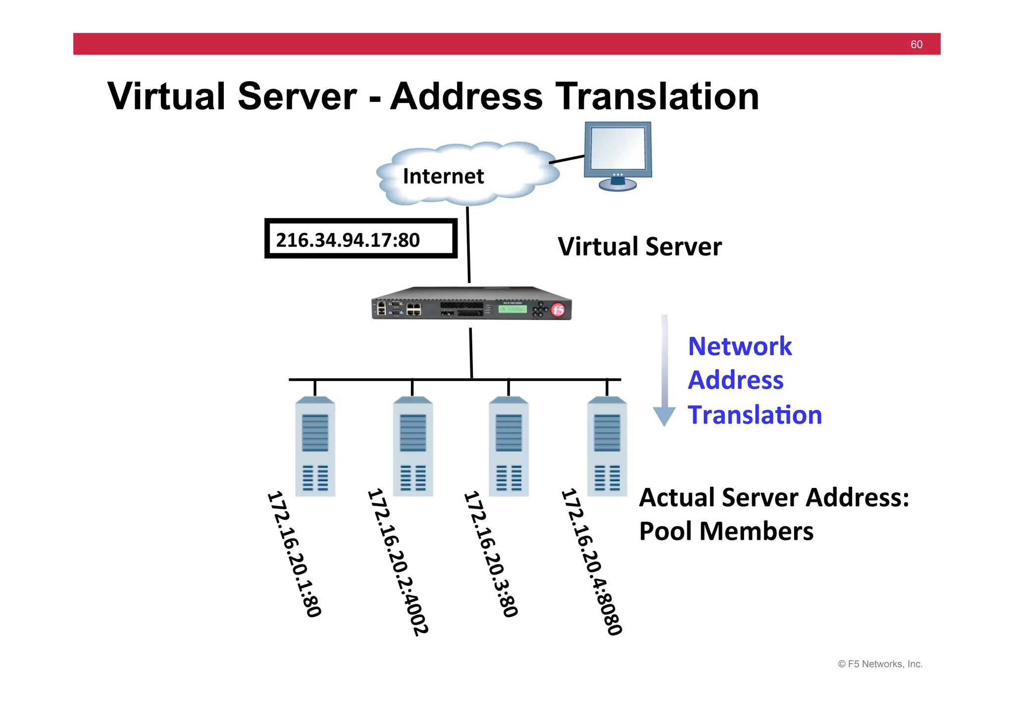 © F5 Networks, Inc.
60
Virtual Server - Address Translation
Actual	
  Server	
  Address:	
  	
  
Pool	
  Members	
  
Network	
  
Address	
  
Transla5on	
  
Virtual	
  Server	
  
Internet	
  
216.34.94.17:80	
  
1
7
2
.
1
6
.
2
0
.
4
:
8
0
8
0
	
  
1
7
2
.
1
6
.
2
0
.
1
:
8
0
	
  
1
7
2
.
1
6
.
2
0
.
2
:
4
0
0
2
	
  
1
7
2
.
1
6
.
2
0
.
3
:
8
0
	
  
 