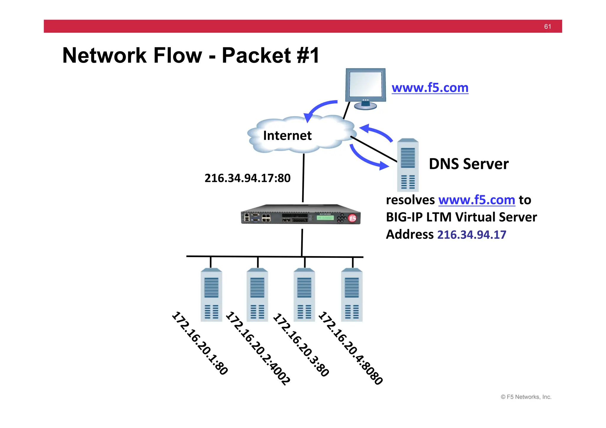 © F5 Networks, Inc.
61
Network Flow - Packet #1
resolves	
  www.f5.com	
  to	
  
BIG-­‐IP	
  LTM	
  Virtual	
  Server	
  
Address	
  216.34.94.17	
  	
  	
  
Internet	
  
www.f5.com	
  
DNS	
  Server	
  
216.34.94.17:80	
  
 