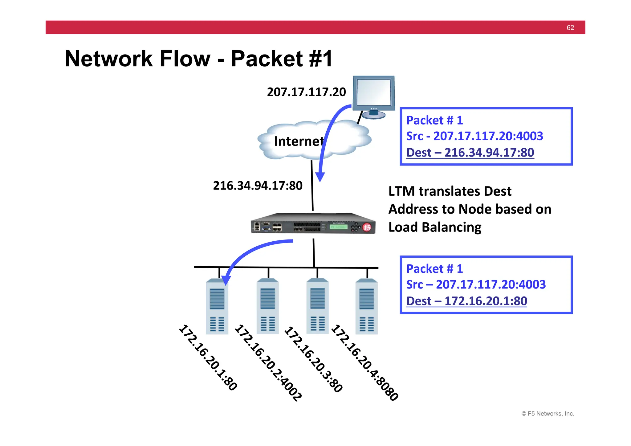 © F5 Networks, Inc.
62
Network Flow - Packet #1
LTM	
  translates	
  Dest	
  
Address	
  to	
  Node	
  based	
  on	
  
Load	
  Balancing	
  
Internet	
  
Packet	
  #	
  1	
  	
  	
  
Src	
  -­‐	
  207.17.117.20:4003	
  
Dest	
  –	
  216.34.94.17:80	
  
Packet	
  #	
  1	
  	
  	
  
Src	
  –	
  207.17.117.20:4003	
  
Dest	
  –	
  172.16.20.1:80	
  
207.17.117.20	
  
216.34.94.17:80	
  
 