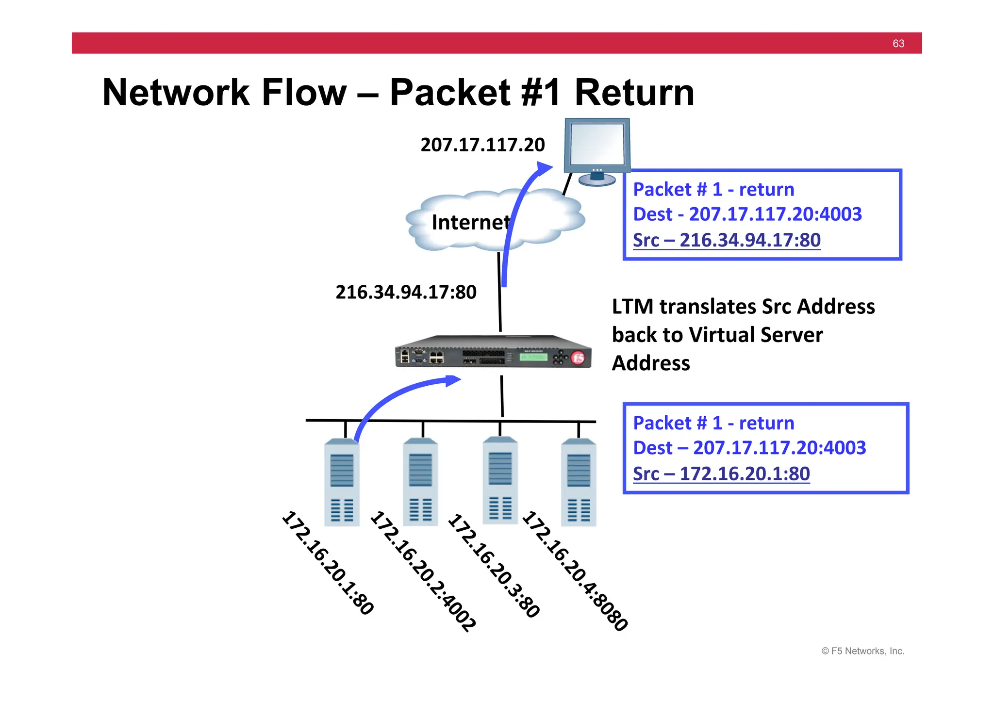 © F5 Networks, Inc.
63
Network Flow – Packet #1 Return
LTM	
  translates	
  Src	
  Address	
  
back	
  to	
  Virtual	
  Server	
  
Address	
  
Internet	
  
Packet	
  #	
  1	
  -­‐	
  return	
  	
  
Dest	
  -­‐	
  207.17.117.20:4003	
  
Src	
  –	
  216.34.94.17:80	
  
Packet	
  #	
  1	
  -­‐	
  return	
  	
  
Dest	
  –	
  207.17.117.20:4003	
  
Src	
  –	
  172.16.20.1:80	
  
207.17.117.20	
  
216.34.94.17:80	
  
 