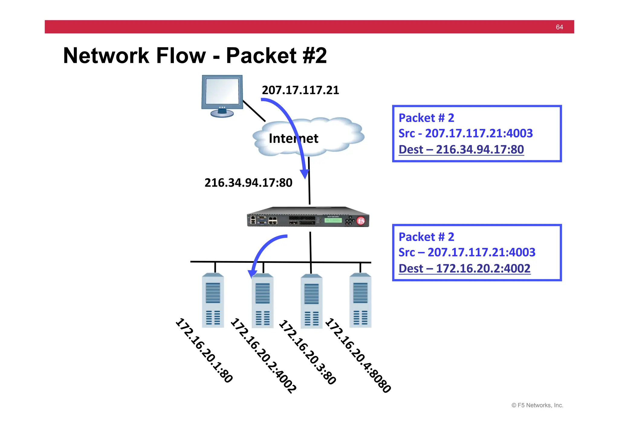 © F5 Networks, Inc.
64
Network Flow - Packet #2
Internet	
  
Packet	
  #	
  2	
  	
  	
  
Src	
  -­‐	
  207.17.117.21:4003	
  
Dest	
  –	
  216.34.94.17:80	
  
Packet	
  #	
  2	
  	
  	
  
Src	
  –	
  207.17.117.21:4003	
  
Dest	
  –	
  172.16.20.2:4002	
  
207.17.117.21	
  
216.34.94.17:80	
  
 