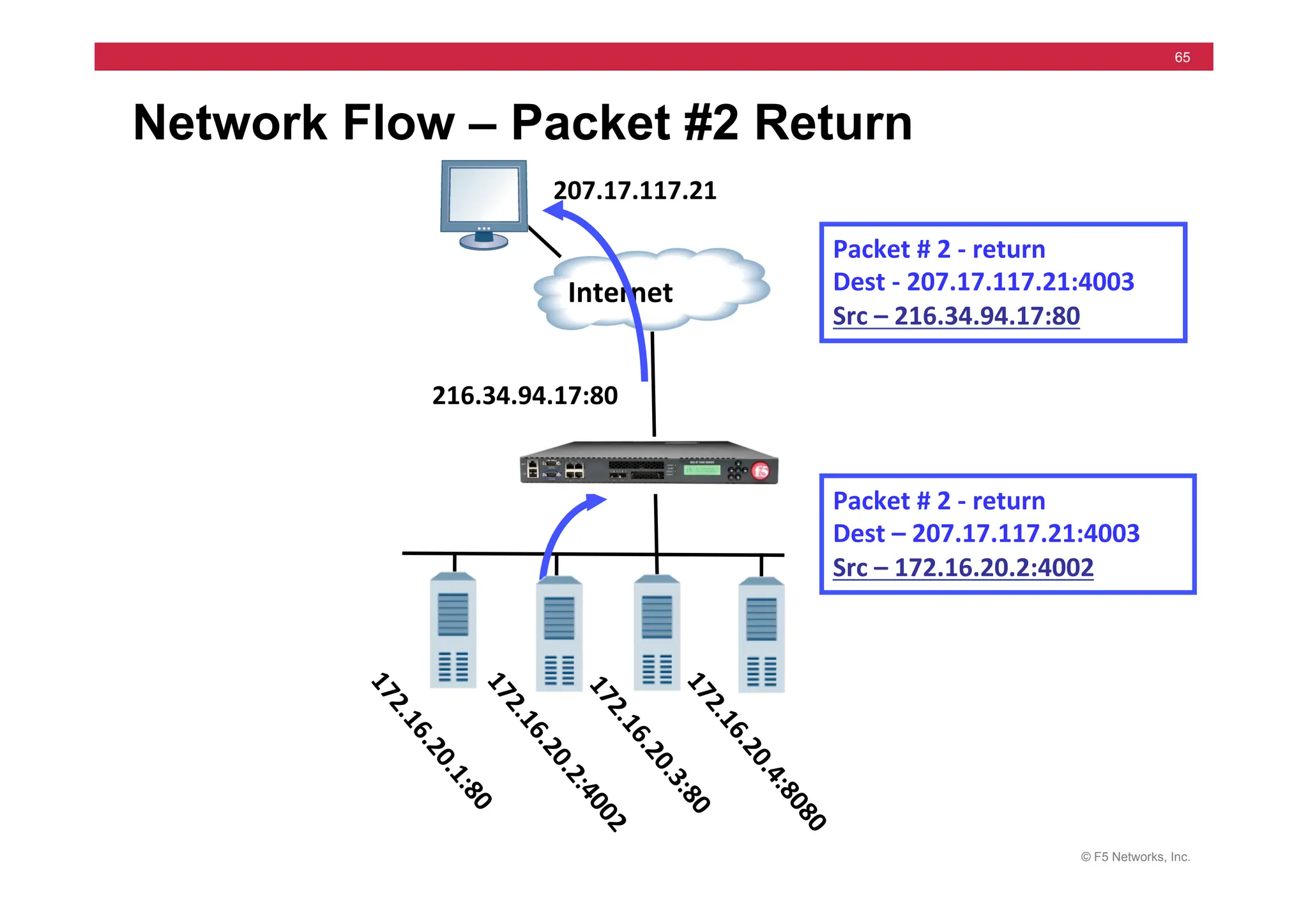 © F5 Networks, Inc.
65
Network Flow – Packet #2 Return
Internet	
  
Packet	
  #	
  2	
  -­‐	
  return	
  	
  
Dest	
  -­‐	
  207.17.117.21:4003	
  
Src	
  –	
  216.34.94.17:80	
  
Packet	
  #	
  2	
  -­‐	
  return	
  	
  
Dest	
  –	
  207.17.117.21:4003	
  
Src	
  –	
  172.16.20.2:4002	
  
207.17.117.21	
  
216.34.94.17:80	
  
 