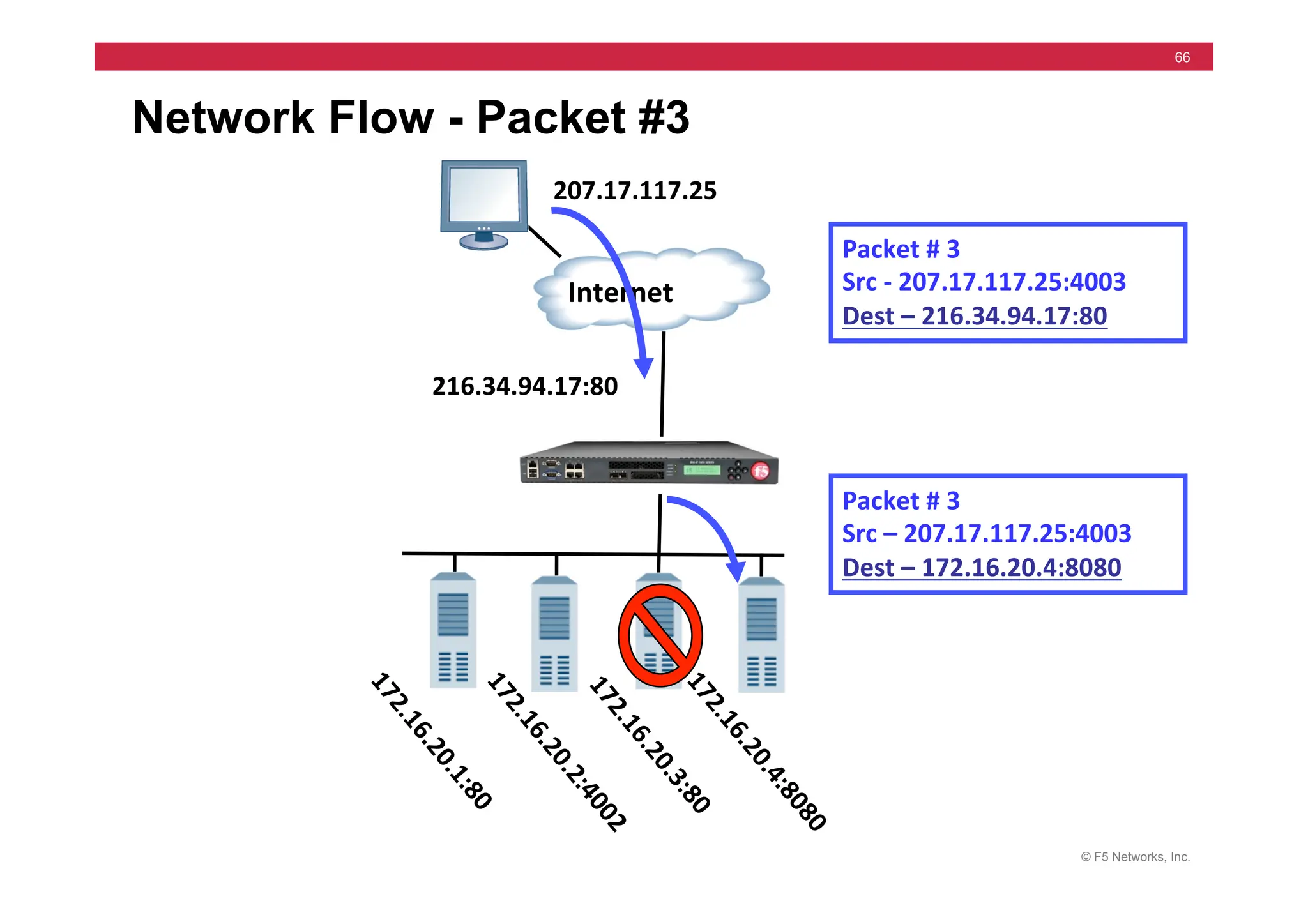 © F5 Networks, Inc.
66
Network Flow - Packet #3
Internet	
  
Packet	
  #	
  3	
  	
  	
  
Src	
  -­‐	
  207.17.117.25:4003	
  
Dest	
  –	
  216.34.94.17:80	
  
Packet	
  #	
  3	
  	
  	
  
Src	
  –	
  207.17.117.25:4003	
  
Dest	
  –	
  172.16.20.4:8080	
  
207.17.117.25	
  
216.34.94.17:80	
  
 