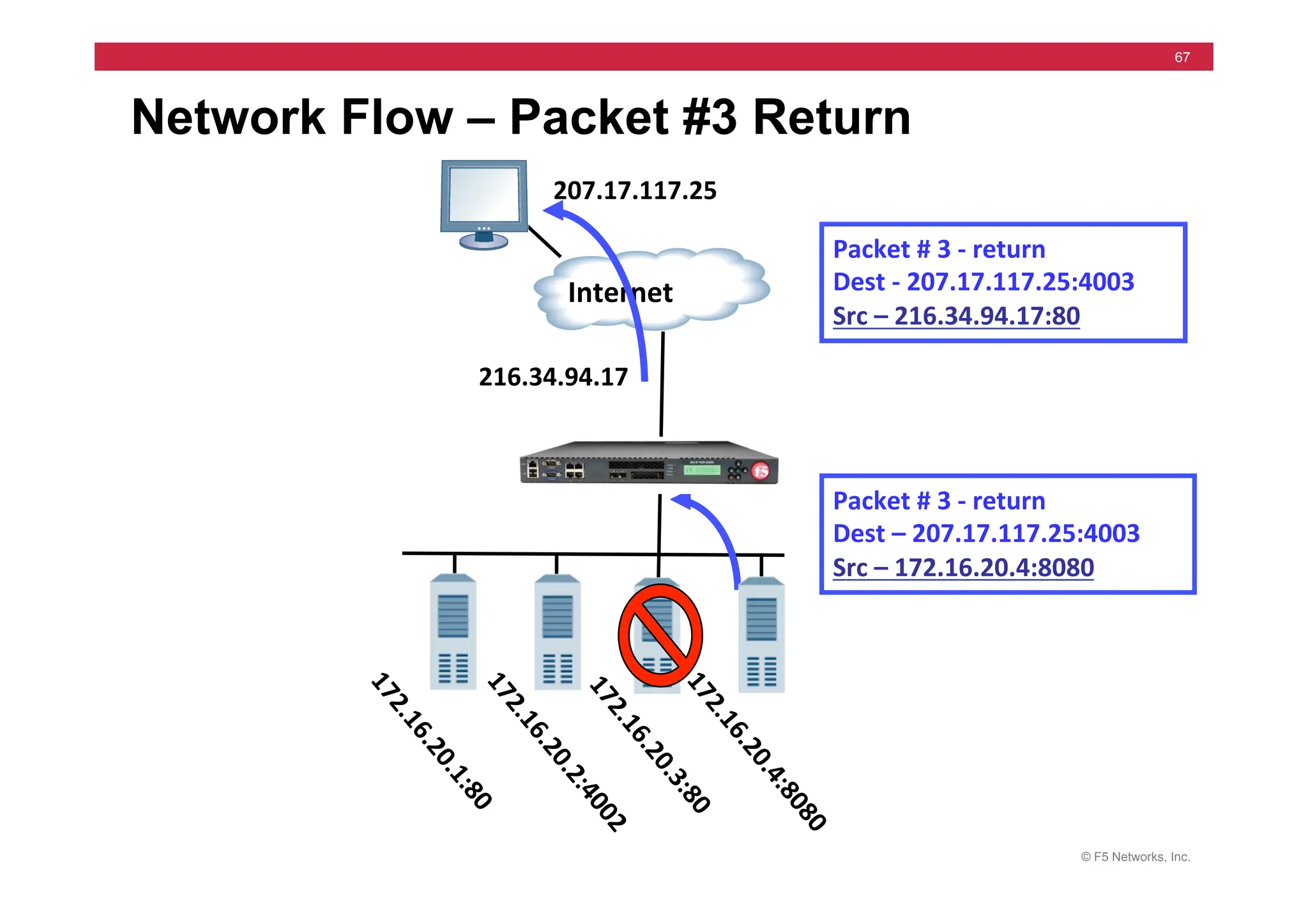 © F5 Networks, Inc.
67
Network Flow – Packet #3 Return
Internet	
  
Packet	
  #	
  3	
  -­‐	
  return	
  	
  
Dest	
  -­‐	
  207.17.117.25:4003	
  
Src	
  –	
  216.34.94.17:80	
  
Packet	
  #	
  3	
  -­‐	
  return	
  	
  
Dest	
  –	
  207.17.117.25:4003	
  
Src	
  –	
  172.16.20.4:8080	
  
207.17.117.25	
  
216.34.94.17	
  
 
