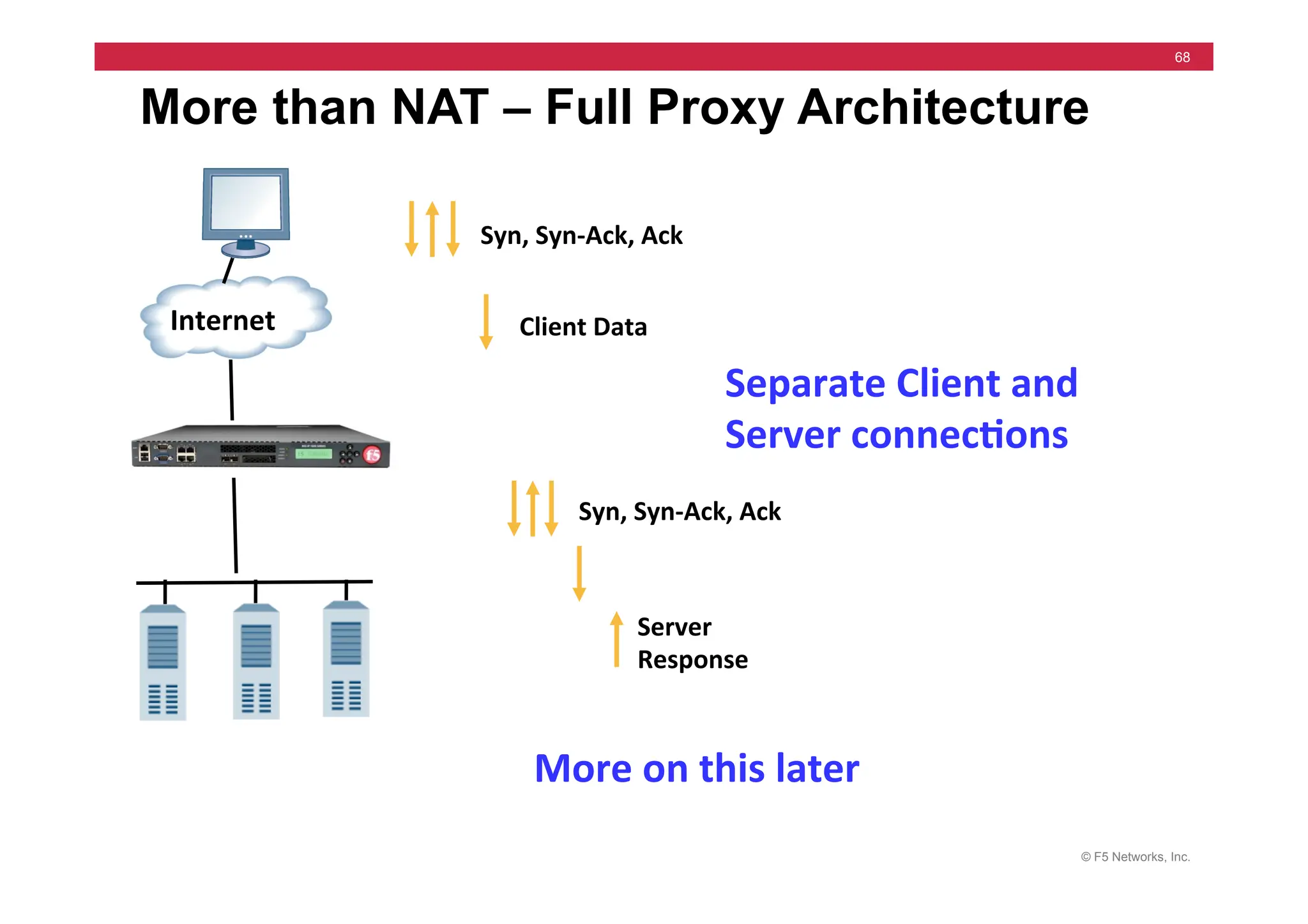 © F5 Networks, Inc.
68
More than NAT – Full Proxy Architecture
Internet	
  
Syn,	
  Syn-­‐Ack,	
  Ack	
  
Client	
  Data	
  
Syn,	
  Syn-­‐Ack,	
  Ack	
  
Server	
  
Response	
  
Separate	
  Client	
  and	
  
Server	
  connec5ons	
  
More	
  on	
  this	
  later	
  
 