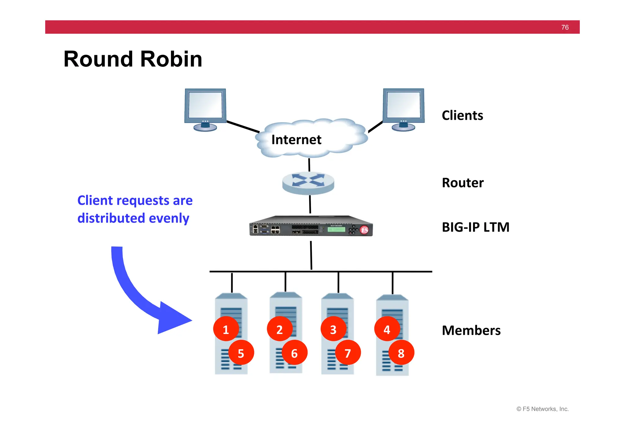 © F5 Networks, Inc.
76
Round Robin
Clients	
  
Router	
  
Members	
  
Client	
  requests	
  are	
  
distributed	
  evenly	
  
1	
   2	
   3	
   4	
  
5	
   6	
   7	
   8	
  
Internet	
  
BIG-­‐IP	
  LTM	
  
 