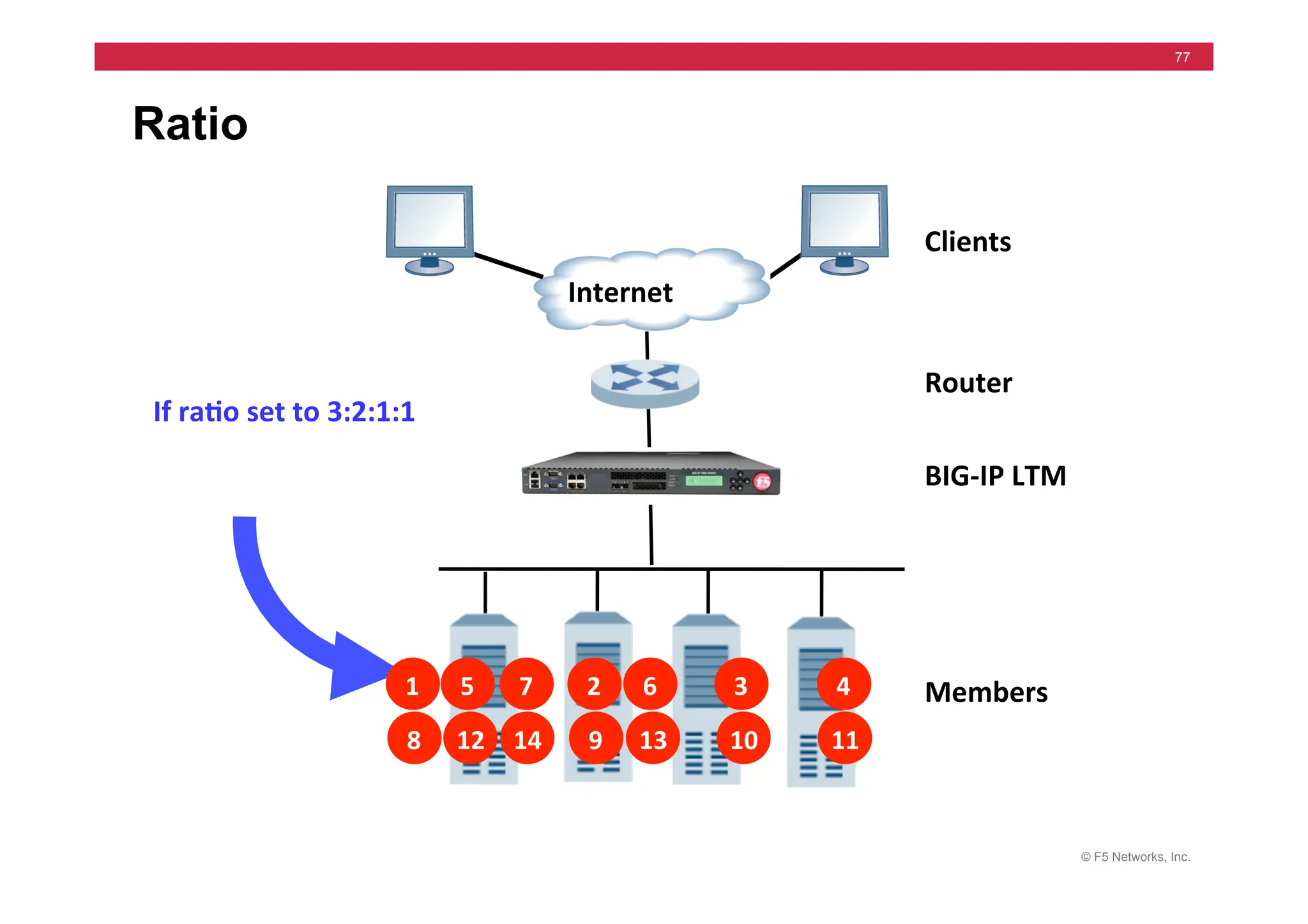 © F5 Networks, Inc.
77
Ratio
Clients	
  
Router	
  
Members	
  
Internet	
  
BIG-­‐IP	
  LTM	
  
1	
   2	
   3	
   4	
  
8	
   9	
   10	
   11	
  
5	
   7	
  
12	
   14	
  
6	
  
13	
  
If	
  ra5o	
  set	
  to	
  3:2:1:1	
  
 
