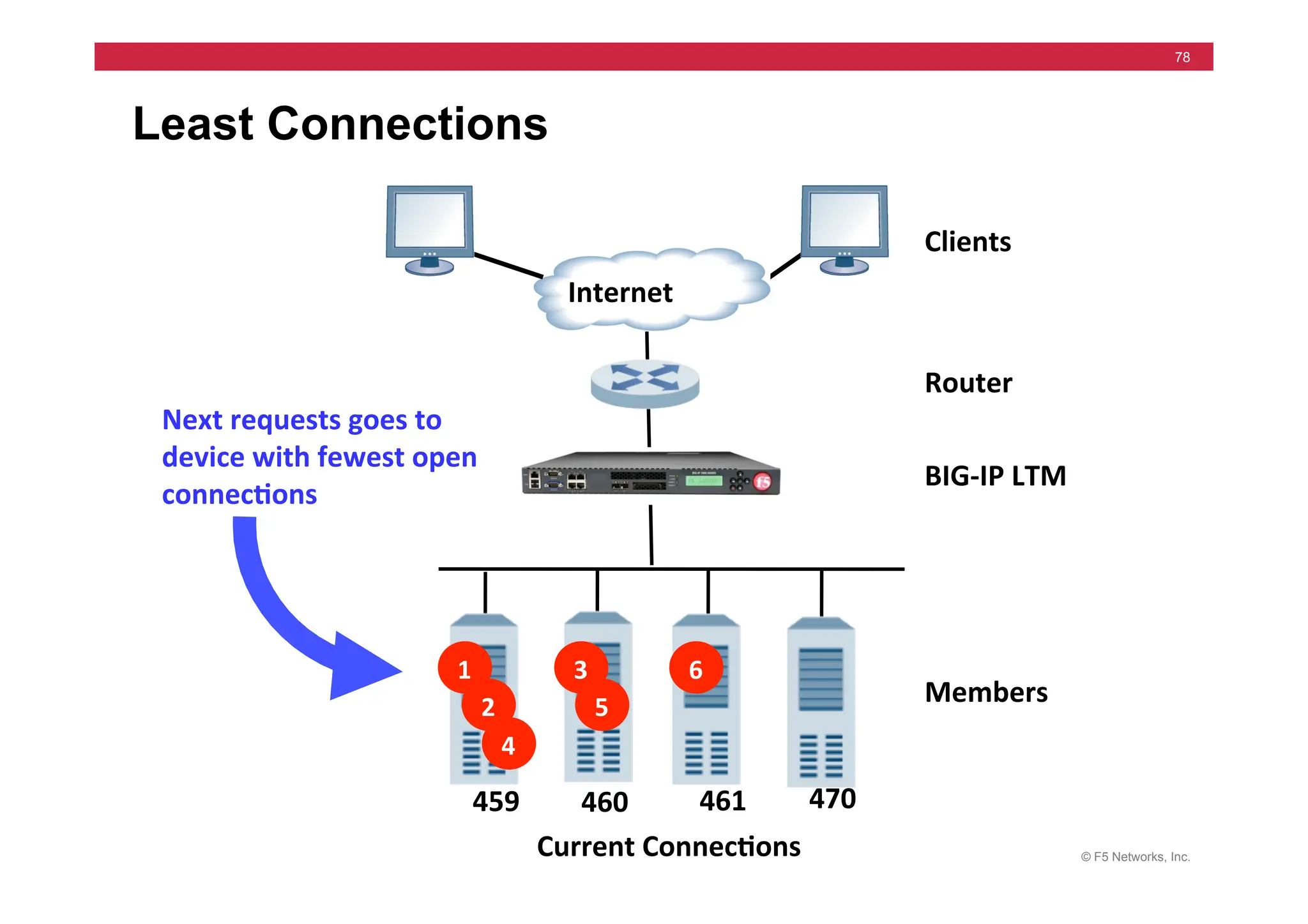 © F5 Networks, Inc.
78
Least Connections
Next	
  requests	
  goes	
  to	
  
device	
  with	
  fewest	
  open	
  
connec5ons	
  
Clients	
  
Router	
  
Members	
  
Internet	
  
BIG-­‐IP	
  LTM	
  
1	
  
2	
  
Current	
  Connec5ons	
  
3	
  
4	
  
5	
  
6	
  
459	
   461	
  
460	
   470	
  
 