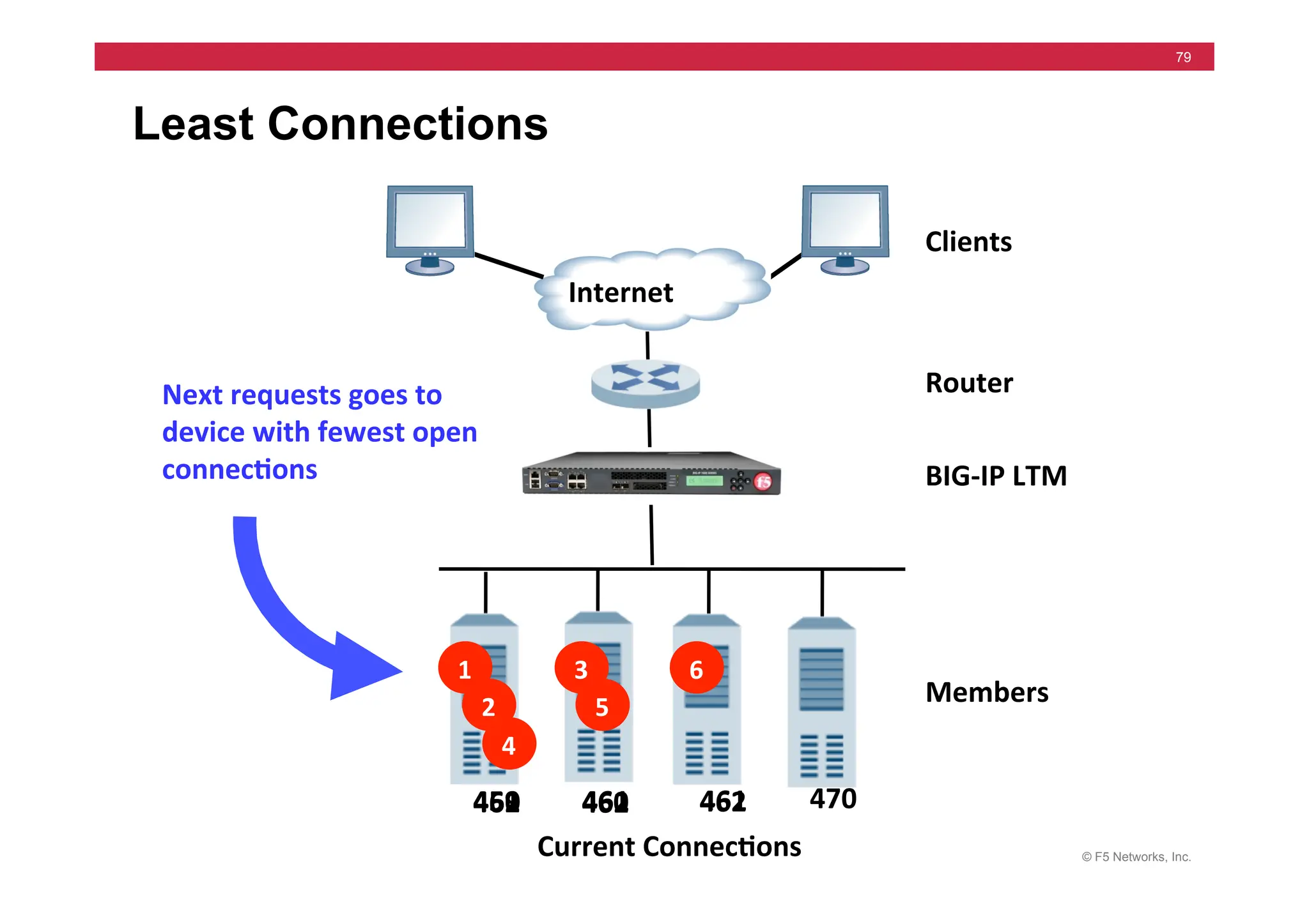 © F5 Networks, Inc.
79
Least Connections
Next	
  requests	
  goes	
  to	
  
device	
  with	
  fewest	
  open	
  
connec5ons	
  
Clients	
  
Router	
  
Members	
  
Internet	
  
BIG-­‐IP	
  LTM	
  
1	
  
2	
  
Current	
  Connec5ons	
  
3	
  
4	
  
5	
  
6	
  
459	
   461	
  
460	
   470	
  
461	
  
460	
   462	
  
462	
   461	
  
462	
  
 