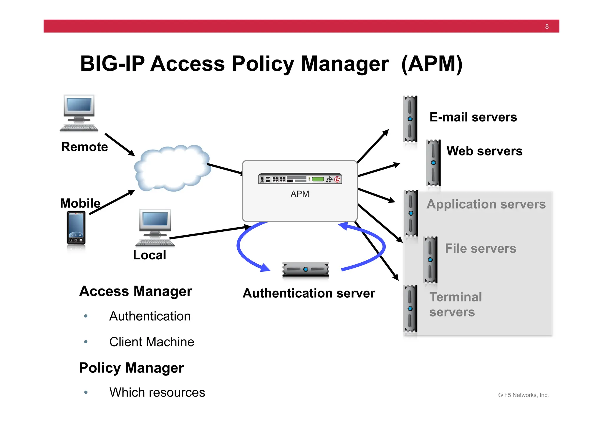 © F5 Networks, Inc.
8
BIG-IP Access Policy Manager (APM)
Application servers
Web servers
E-mail servers
Terminal
servers
Mobile
• Client Machine
• Authentication
Policy Manager
Access Manager
File servers
Local
Remote
• Which resources
Authentication server
APM
 