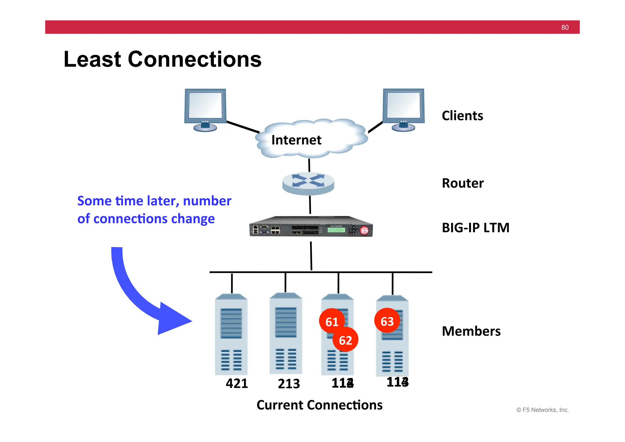 © F5 Networks, Inc.
80
Least Connections
Some	
  5me	
  later,	
  number	
  
of	
  connec5ons	
  change	
  
Clients	
  
Router	
  
Members	
  
Internet	
  
BIG-­‐IP	
  LTM	
  
Current	
  Connec5ons	
  
421	
   113	
  
213	
   113	
  
112	
   114	
  
114	
  
61	
   63	
  
62	
  
 