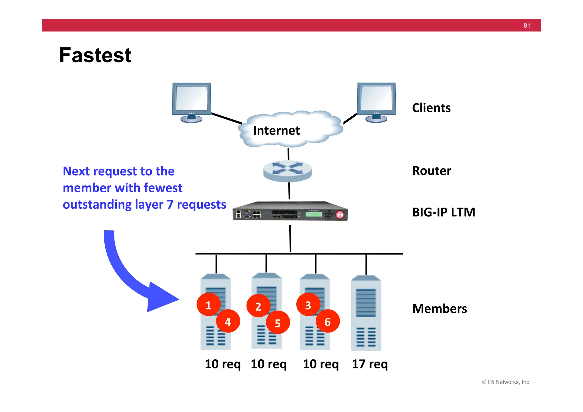 © F5 Networks, Inc.
81
Fastest
Next	
  request	
  to	
  the	
  
member	
  with	
  fewest	
  
outstanding	
  layer	
  7	
  requests	
  
Clients	
  
Router	
  
Members	
  
Internet	
  
BIG-­‐IP	
  LTM	
  
2	
  
5	
  
1	
  
4	
  
3	
  
6	
  
10	
  req	
  	
  	
  10	
  req	
  	
  	
  	
  	
  10	
  req	
  	
  	
  	
  17	
  req	
  
 