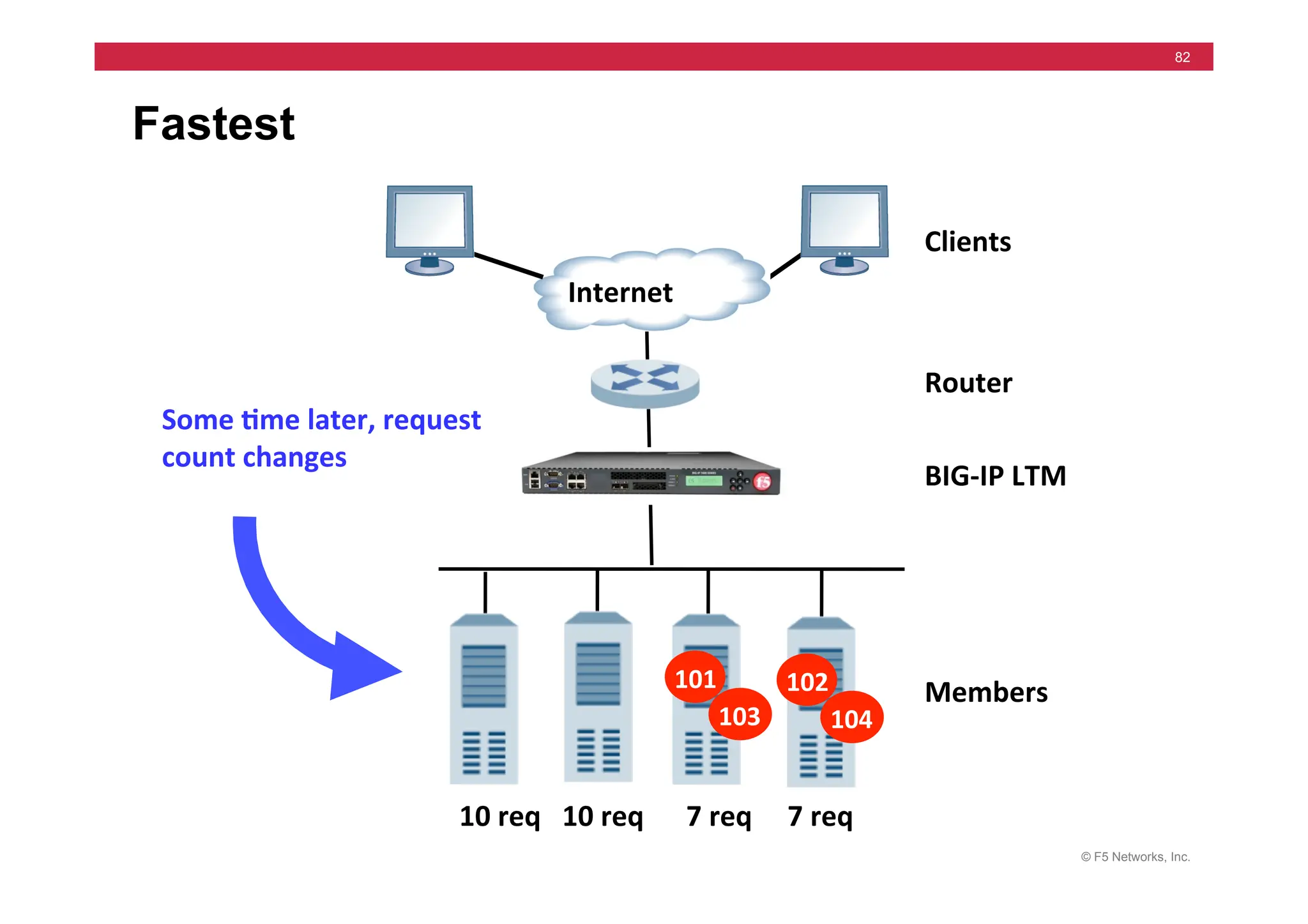 © F5 Networks, Inc.
82
Fastest
Some	
  5me	
  later,	
  request	
  
count	
  changes	
  
Clients	
  
Router	
  
Members	
  
Internet	
  
BIG-­‐IP	
  LTM	
  
10	
  req	
  	
  	
  10	
  req	
  	
  	
  	
  	
  	
  7	
  req	
  	
  	
  	
  	
  7	
  req	
  
102	
  
104	
  
101	
  
103	
  
 