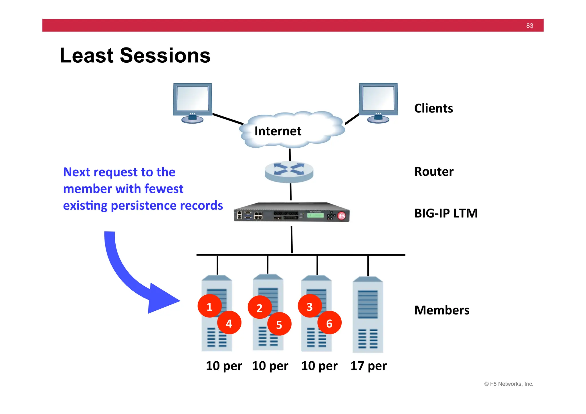 © F5 Networks, Inc.
83
Least Sessions
Next	
  request	
  to	
  the	
  
member	
  with	
  fewest	
  	
  
exis5ng	
  persistence	
  records	
  
Clients	
  
Router	
  
Members	
  
Internet	
  
BIG-­‐IP	
  LTM	
  
2	
  
5	
  
1	
  
4	
  
3	
  
6	
  
10	
  per	
  	
  	
  10	
  per	
  	
  	
  	
  10	
  per	
  	
  	
  	
  17	
  per	
  
 
