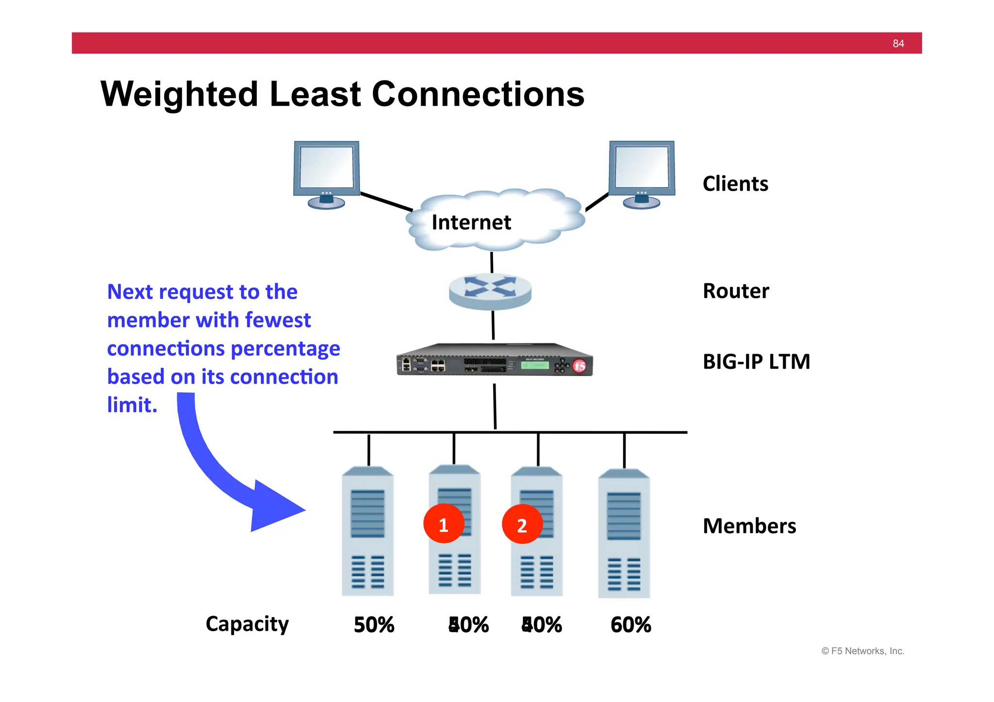 © F5 Networks, Inc.
84
Weighted Least Connections
Next	
  request	
  to	
  the	
  
member	
  with	
  fewest	
  
connec5ons	
  percentage	
  
based	
  on	
  its	
  connec5on	
  
limit.	
  
Clients	
  
Router	
  
Members	
  
Internet	
  
BIG-­‐IP	
  LTM	
  
2	
  
1	
  
50%	
  	
  	
  	
  	
  	
  	
  	
  	
  	
  40%	
  	
  	
  	
  	
  	
  40%	
  	
  	
  	
  	
  	
  	
  	
  	
  60%	
  
50%	
  	
  	
  	
  	
  	
  	
  	
  	
  	
  50%	
  	
  	
  	
  	
  	
  50%	
  	
  	
  	
  	
  	
  	
  	
  	
  60%	
  
50%	
  	
  	
  	
  	
  	
  	
  	
  	
  	
  50%	
  	
  	
  	
  	
  	
  40%	
  	
  	
  	
  	
  	
  	
  	
  	
  60%	
  
Capacity	
  
 