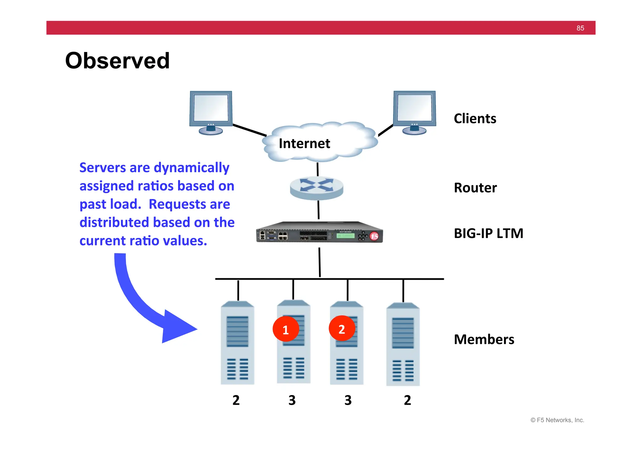 © F5 Networks, Inc.
85
Observed
Servers	
  are	
  dynamically	
  
assigned	
  ra5os	
  based	
  on	
  
past	
  load.	
  	
  Requests	
  are	
  
distributed	
  based	
  on	
  the	
  
current	
  ra5o	
  values.	
  	
  
Clients	
  
Router	
  
Members	
  
Internet	
  
BIG-­‐IP	
  LTM	
  
1	
   2	
  
	
  	
  2	
  	
  	
  	
  	
  	
  	
  	
  	
  	
  	
  	
  	
  	
  3	
  	
  	
  	
  	
  	
  	
  	
  	
  	
  	
  	
  	
  	
  3	
  	
  	
  	
  	
  	
  	
  	
  	
  	
  	
  	
  	
  	
  	
  2	
  
 